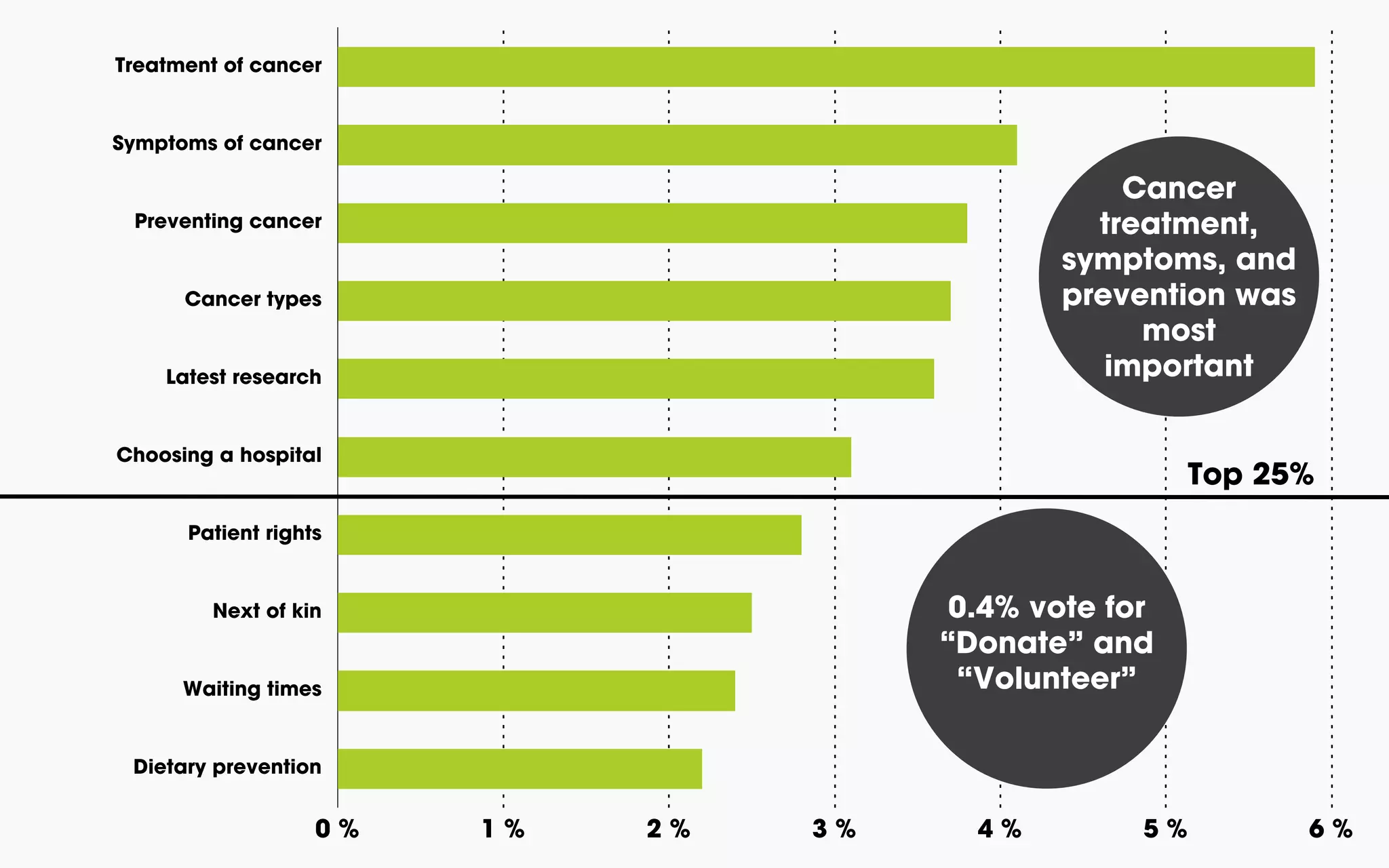 Treatment of cancer
Symptoms of cancer
Preventing cancer
Cancer types
Latest research
Choosing a hospital
Patient rights
Next of kin
Waiting times
Dietary prevention
0 % 1 % 2 % 3 % 4 % 5 % 6 %
Top 25%
Cancer
treatment,
symptoms, and
prevention was
most
important
0.4% vote for
“Donate” and
“Volunteer”
 
