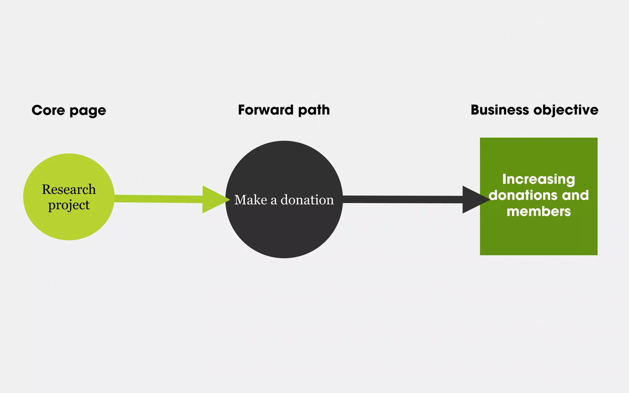 Make a donation
Increasing
donations and
members
Research
project
Core page Forward path Business objective
 