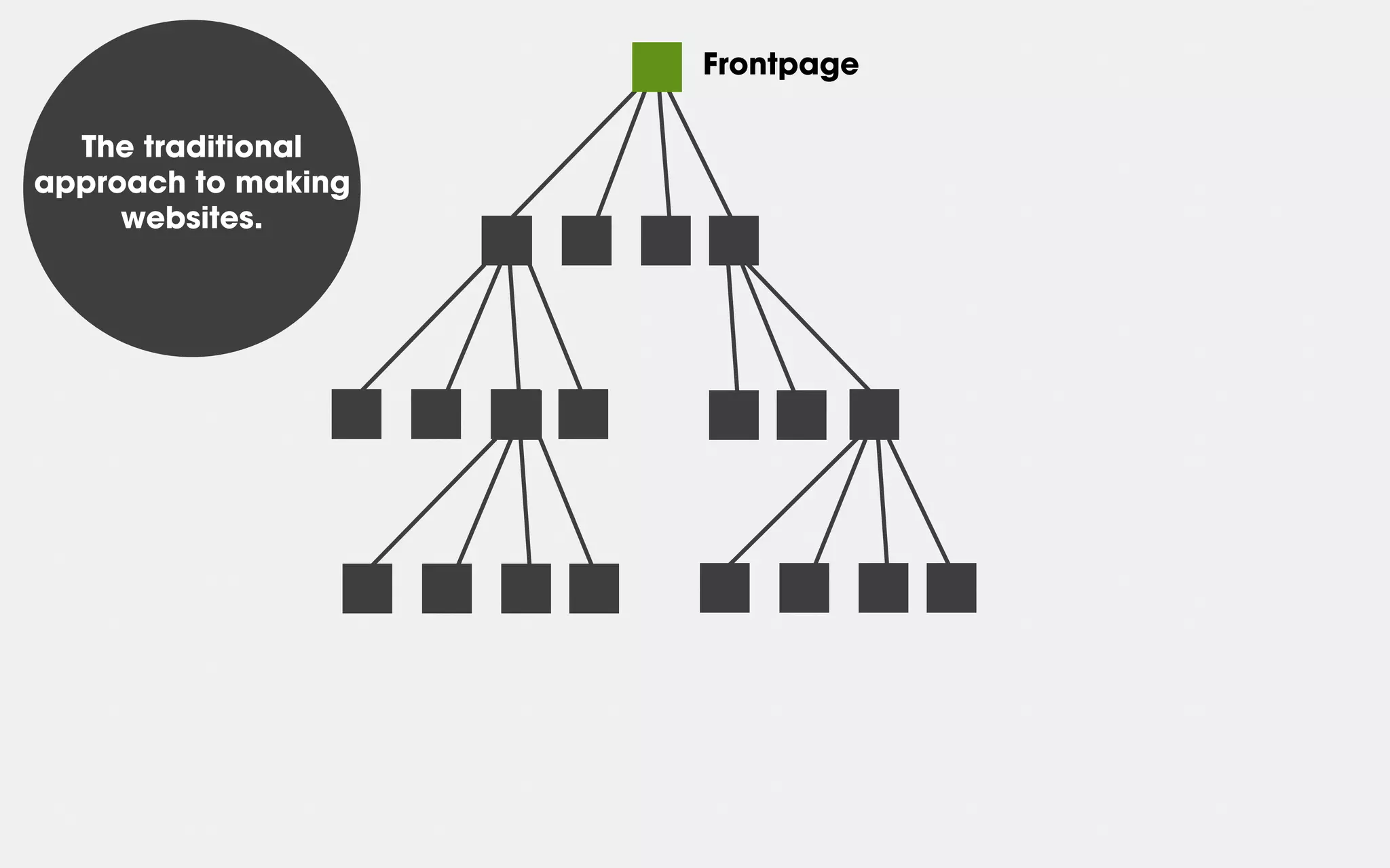 The traditional
approach to making
websites.
Frontpage
 