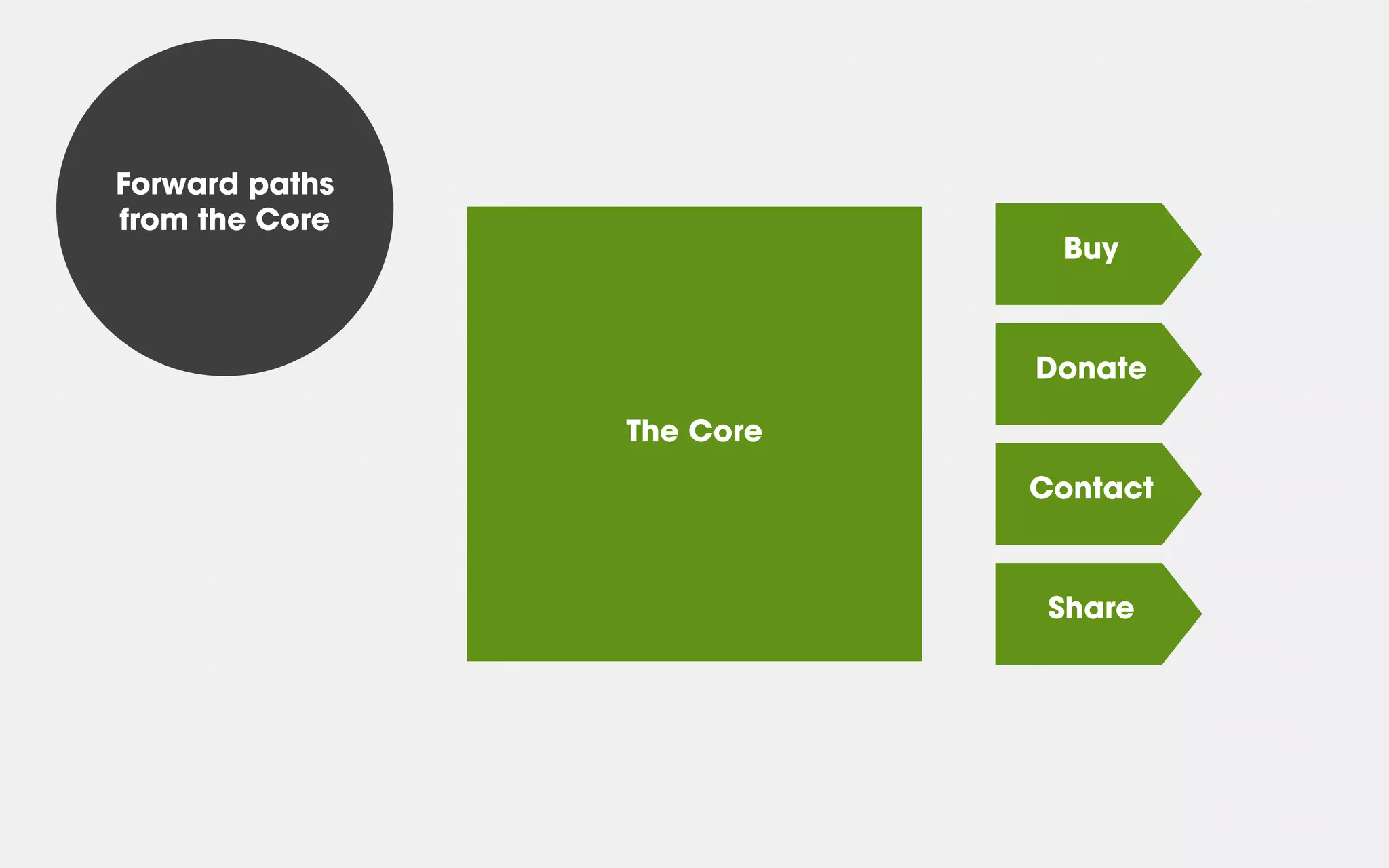 Buy
Donate
Contact
Share
Forward paths
from the Core
The Core
 