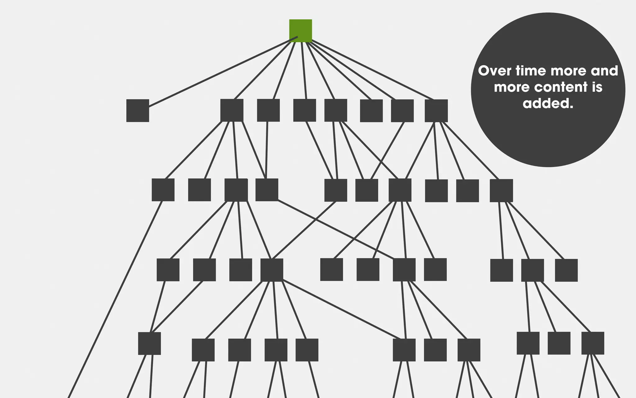 Over time more and
more content is
added.
 