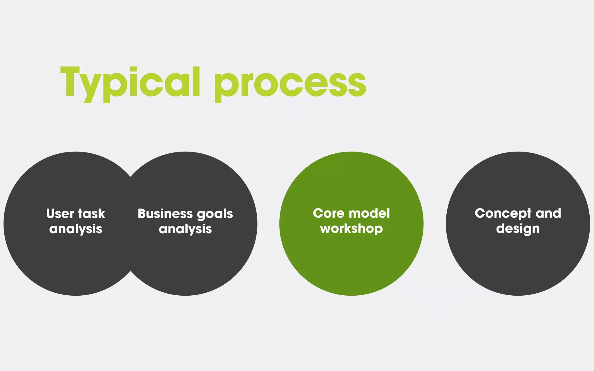 Typical process
User task
analysis
Business goals
analysis
Core model
workshop
Concept and
design
 