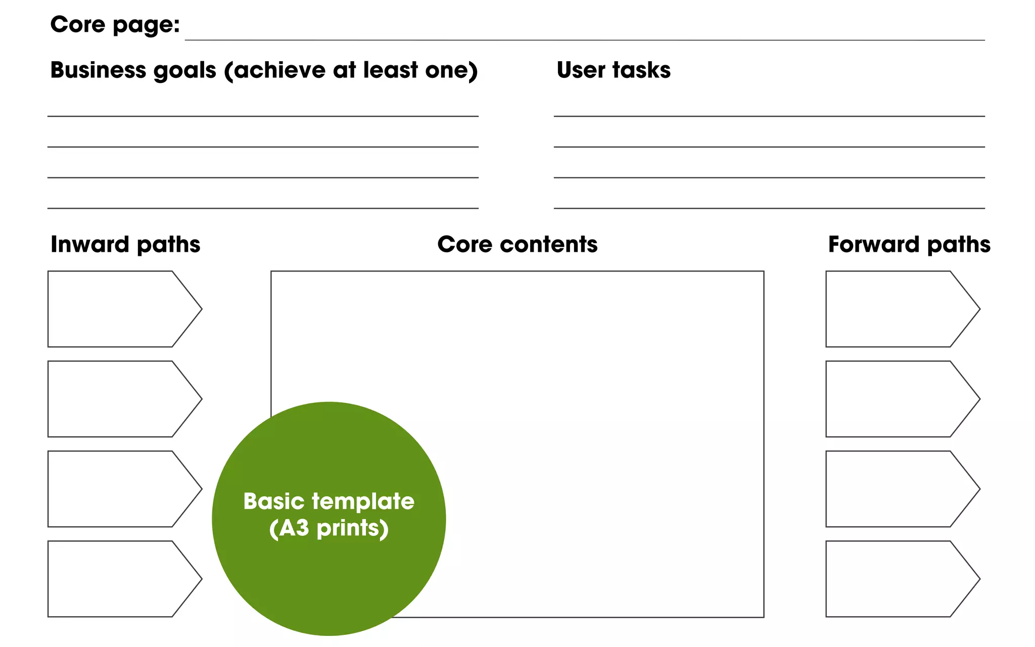 Inward paths Forward pathsCore contents
Core page:
Business goals (achieve at least one) User tasks
Basic template
(A3 prints)
 