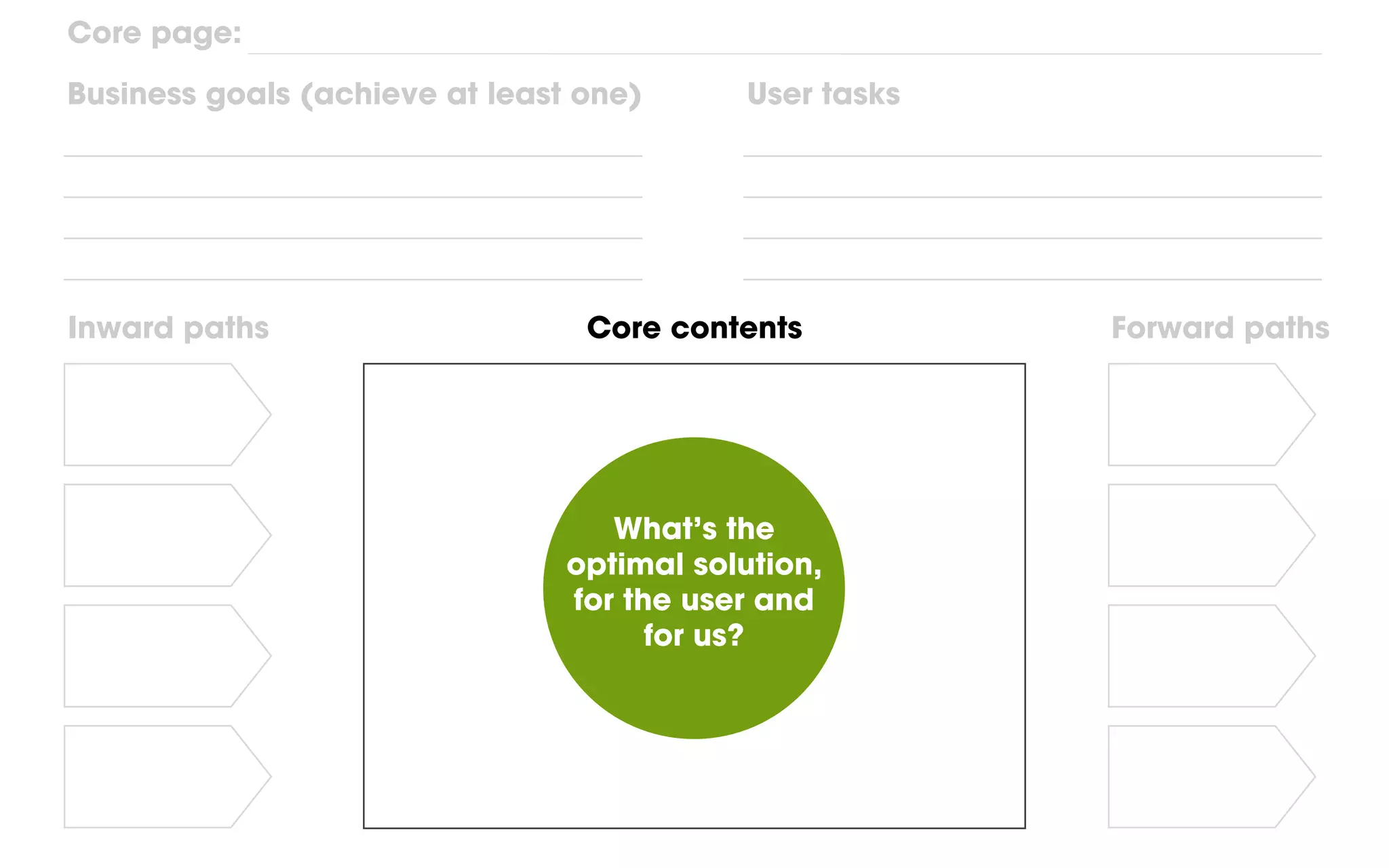 Inward paths Forward pathsCore contents
Core page:
Business goals (achieve at least one) User tasks
What’s the
optimal solution,
for the user and
for us?
 