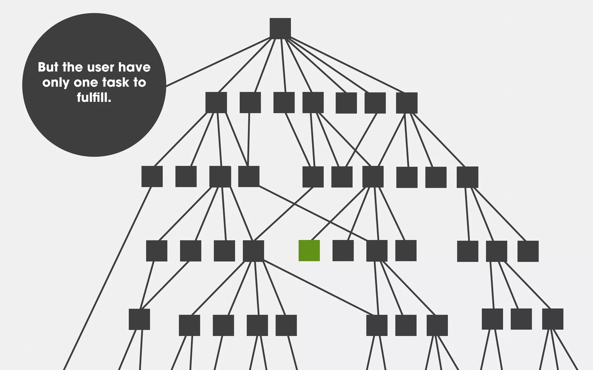 But the user have
only one task to
fulﬁll.
 