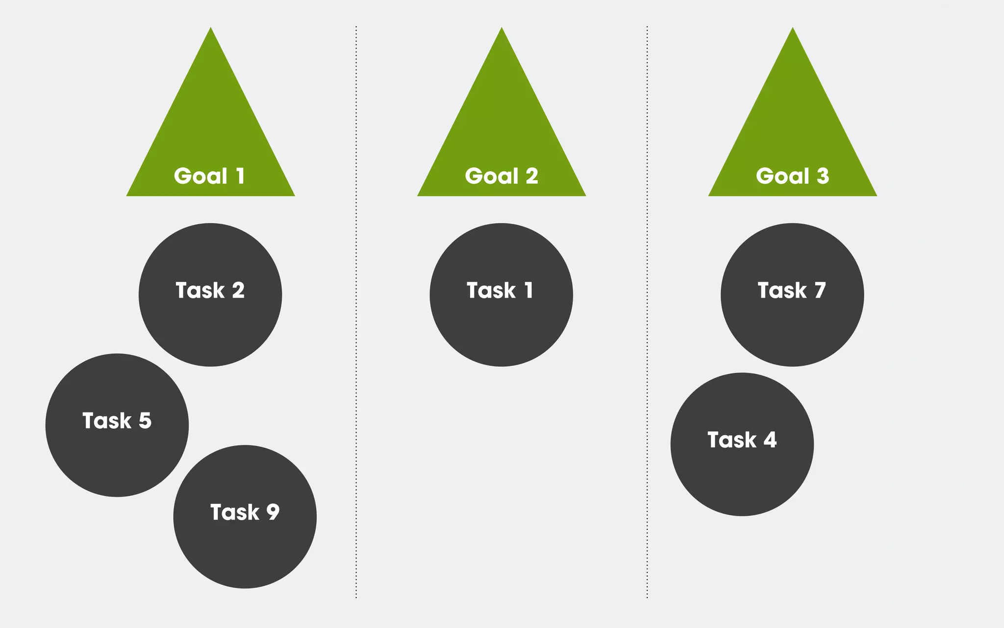Goal 1 Goal 2 Goal 3
Task 2 Task 1
Task 5
Task 4
Task 9
Task 7
 