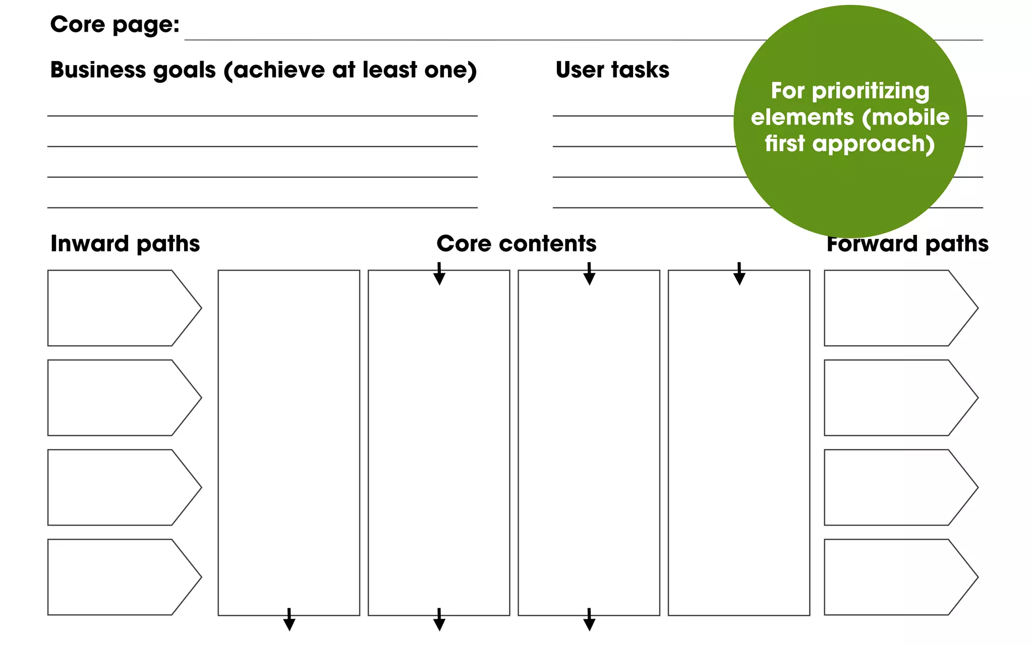 Inward paths Forward pathsCore contents
Core page:
Business goals (achieve at least one) User tasks
For prioritizing
elements (mobile
ﬁrst approach)
 