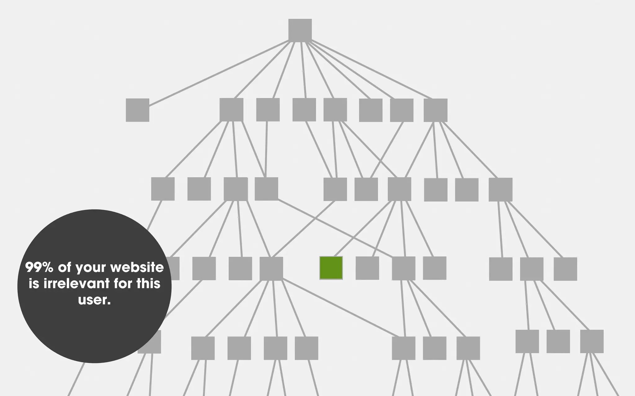 99% of your website
is irrelevant for this
user.
 