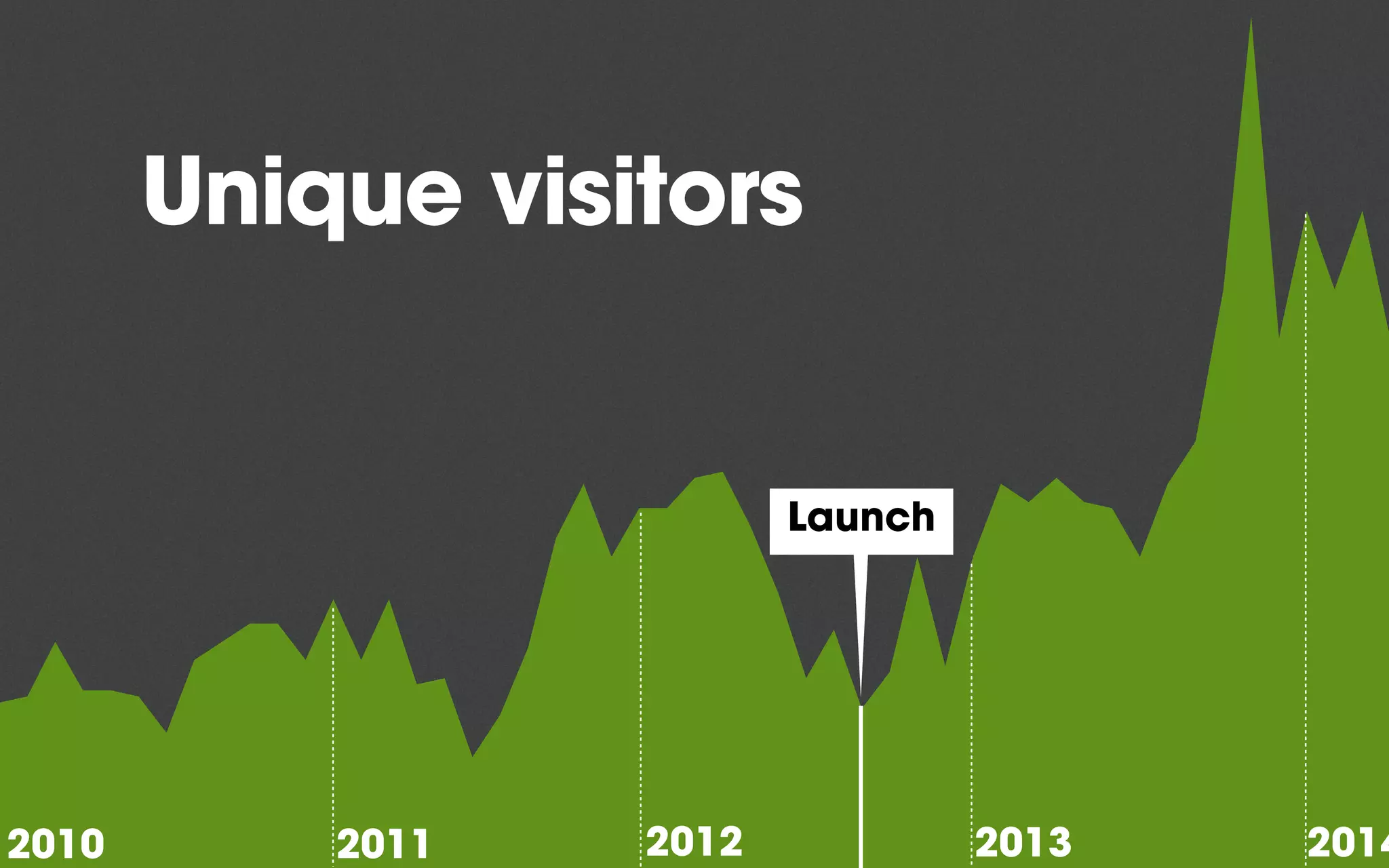 Unique visitors
2010 2011 20142013
Launch
2012
 