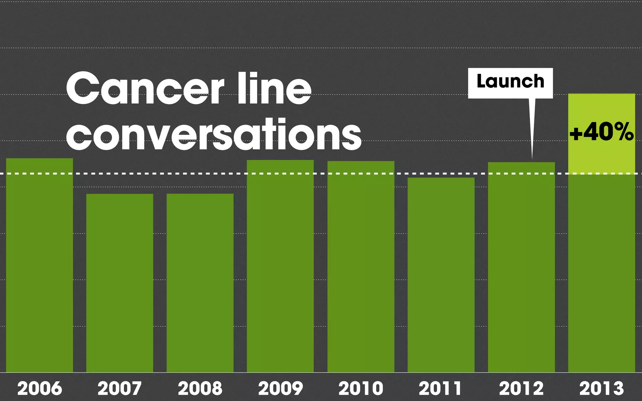2006 2007 2008 2009 2010 2011 2012 2013
Cancer line
conversations +40%
Launch
 