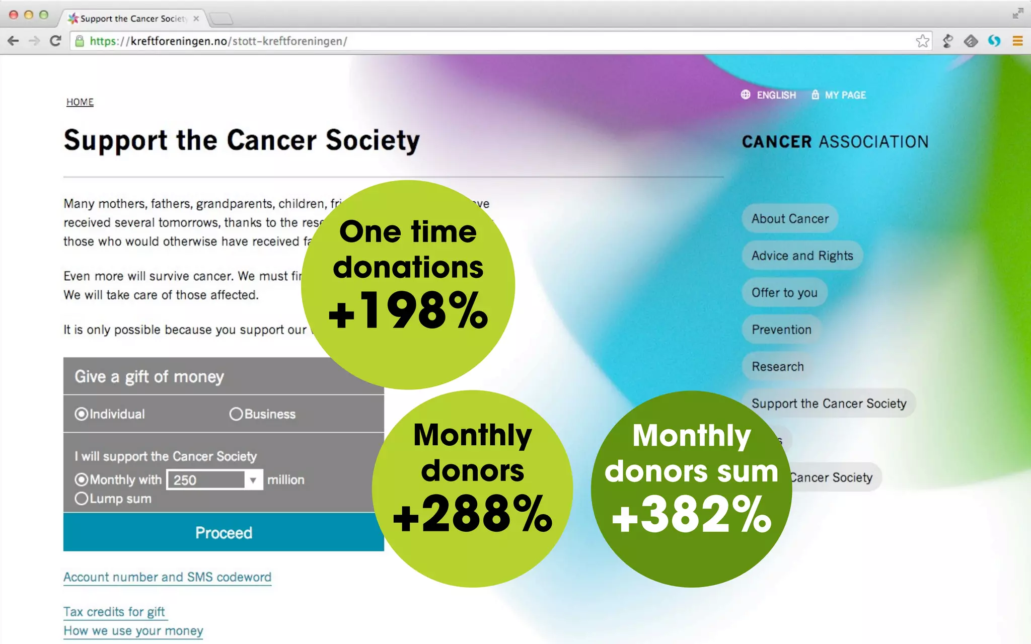 Monthly
donors
+288%
One time
donations
+198%
Monthly
donors sum
+382%
 