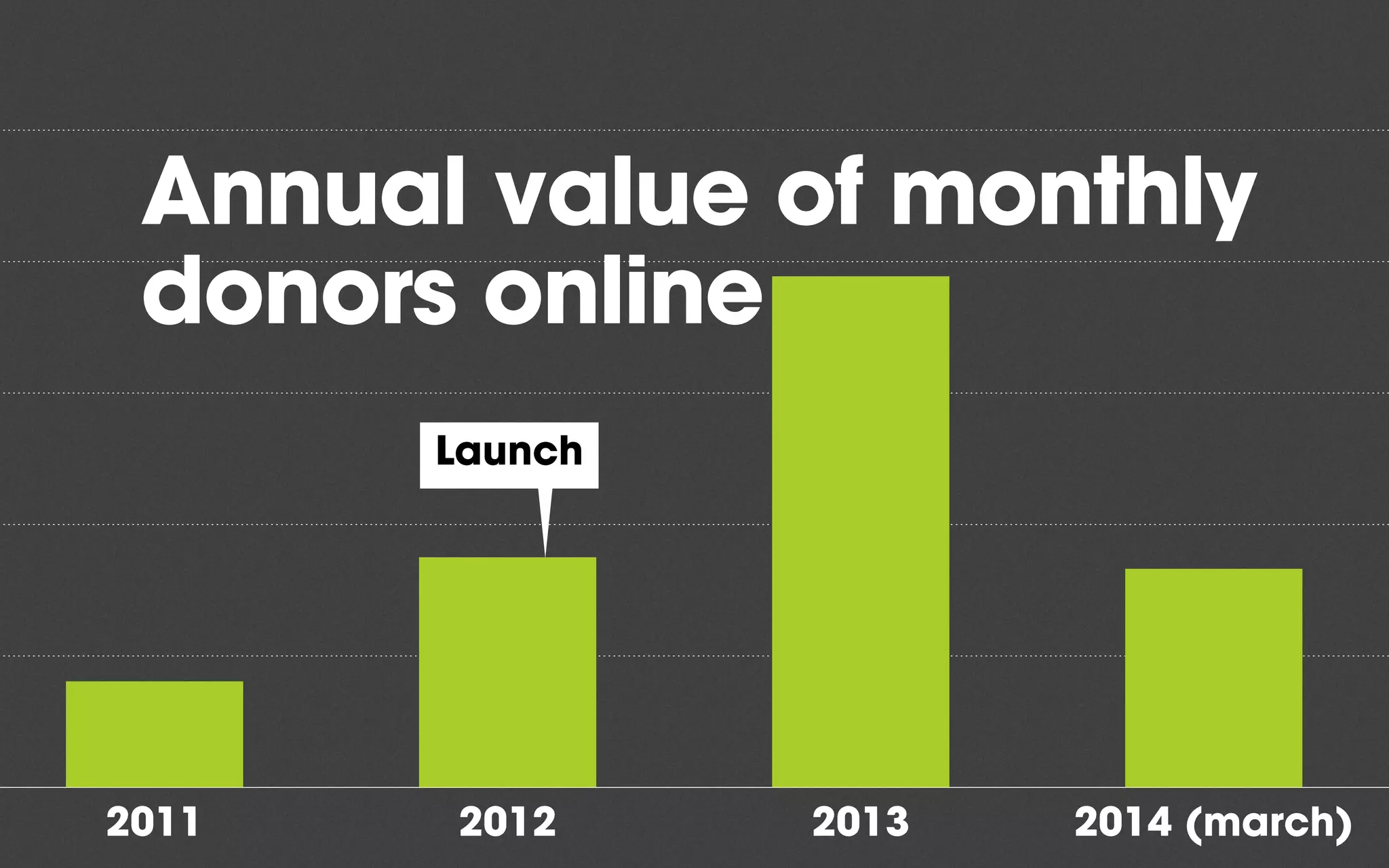 Annual value of monthly
donors online
2011 2012 2013 2014 (march)
Launch
 