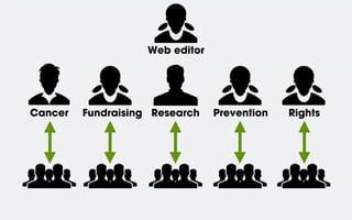 Web master Web editor
Cancer research
Discussions
& decisions,
not writing
All
content is
revised at
least every 3
months
 