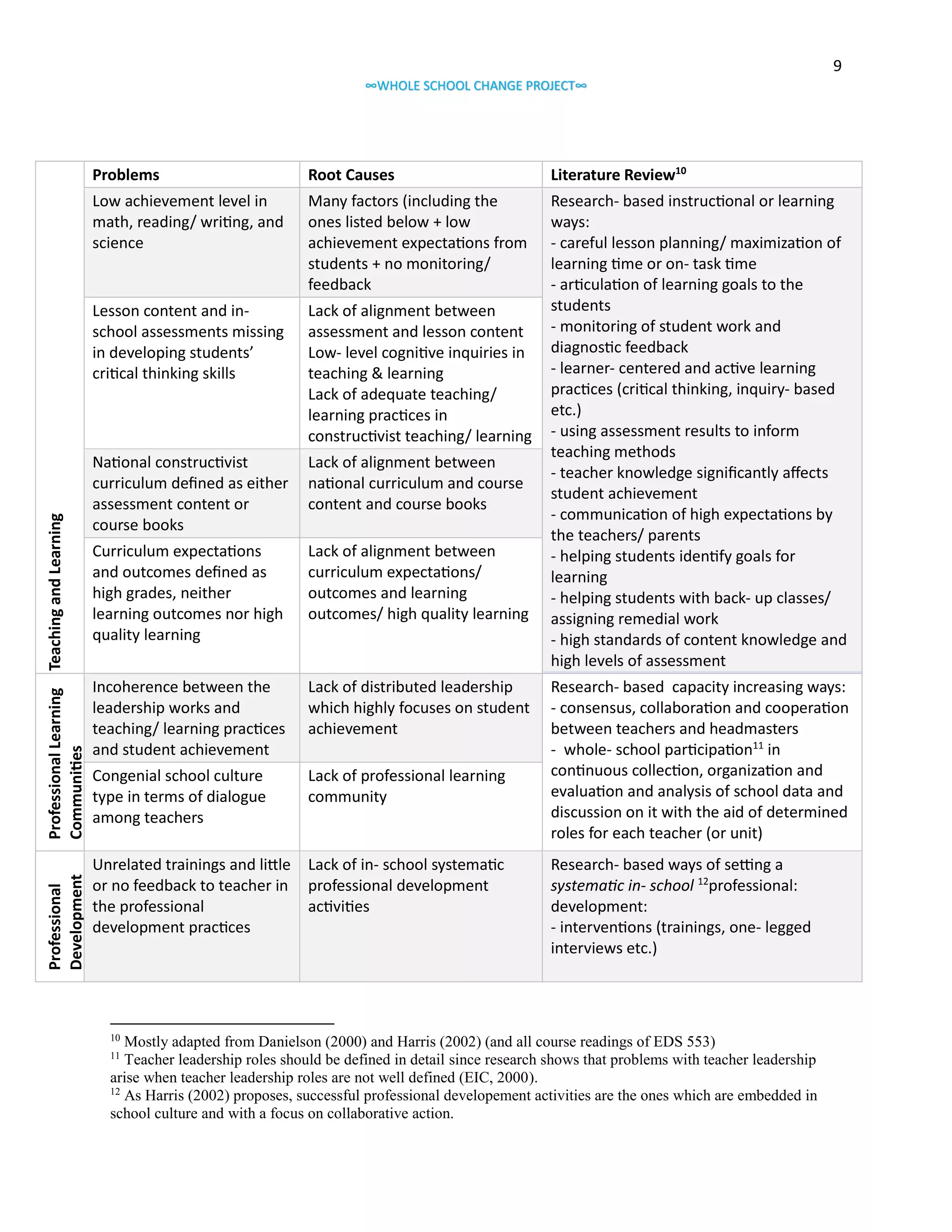 9
∞WHOLE SCHOOL CHANGE PROJECT∞

Literature Review10

Many factors (including the
ones listed below + low
achievement expectations from
students + no monitoring/
feedback

Lesson content and inschool assessments missing
in developing students’
critical thinking skills

Professional
Development

Root Causes

Low achievement level in
math, reading/ writing, and
science

Professional Learning Teaching and Learning
Communities

Problems

Lack of alignment between
assessment and lesson content
Low- level cognitive inquiries in
teaching & learning
Lack of adequate teaching/
learning practices in
constructivist teaching/ learning

National constructivist
curriculum defined as either
assessment content or
course books

Lack of alignment between
national curriculum and course
content and course books

Curriculum expectations
and outcomes defined as
high grades, neither
learning outcomes nor high
quality learning

Lack of alignment between
curriculum expectations/
outcomes and learning
outcomes/ high quality learning

Research- based instructional or learning
ways:
- careful lesson planning/ maximization of
learning time or on- task time
- articulation of learning goals to the
students
- monitoring of student work and
diagnostic feedback
- learner- centered and active learning
practices (critical thinking, inquiry- based
etc.)
- using assessment results to inform
teaching methods
- teacher knowledge significantly affects
student achievement
- communication of high expectations by
the teachers/ parents
- helping students identify goals for
learning
- helping students with back- up classes/
assigning remedial work
- high standards of content knowledge and
high levels of assessment

Incoherence between the
leadership works and
teaching/ learning practices
and student achievement

Lack of distributed leadership
which highly focuses on student
achievement

Congenial school culture
type in terms of dialogue
among teachers

Lack of professional learning
community

Unrelated trainings and little
or no feedback to teacher in
the professional
development practices

Lack of in- school systematic
professional development
activities

10

Research- based capacity increasing ways:
- consensus, collaboration and cooperation
between teachers and headmasters
- whole- school participation11 in
continuous collection, organization and
evaluation and analysis of school data and
discussion on it with the aid of determined
roles for each teacher (or unit)
Research- based ways of setting a
systematic in- school 12professional:
development:
- interventions (trainings, one- legged
interviews etc.)

Mostly adapted from Danielson (2000) and Harris (2002) (and all course readings of EDS 553)
Teacher leadership roles should be defined in detail since research shows that problems with teacher leadership
arise when teacher leadership roles are not well defined (EIC, 2000).
12
As Harris (2002) proposes, successful professional developement activities are the ones which are embedded in
school culture and with a focus on collaborative action.
11

 