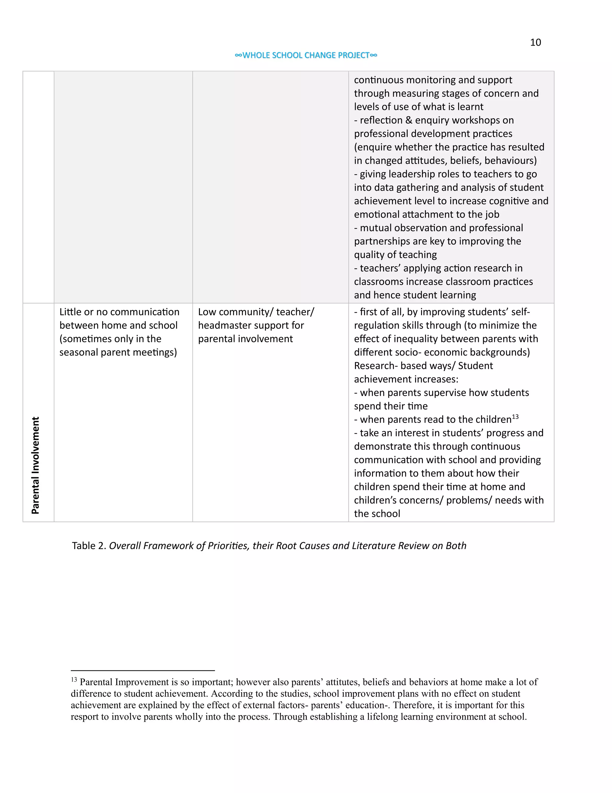 10
∞WHOLE SCHOOL CHANGE PROJECT∞

continuous monitoring and support
through measuring stages of concern and
levels of use of what is learnt
- reflection & enquiry workshops on
professional development practices
(enquire whether the practice has resulted
in changed attitudes, beliefs, behaviours)
- giving leadership roles to teachers to go
into data gathering and analysis of student
achievement level to increase cognitive and
emotional attachment to the job
- mutual observation and professional
partnerships are key to improving the
quality of teaching
- teachers’ applying action research in
classrooms increase classroom practices
and hence student learning

Parental Involvement

Little or no communication
between home and school
(sometimes only in the
seasonal parent meetings)

Low community/ teacher/
headmaster support for
parental involvement

- first of all, by improving students’ selfregulation skills through (to minimize the
effect of inequality between parents with
different socio- economic backgrounds)
Research- based ways/ Student
achievement increases:
- when parents supervise how students
spend their time
- when parents read to the children13
- take an interest in students’ progress and
demonstrate this through continuous
communication with school and providing
information to them about how their
children spend their time at home and
children’s concerns/ problems/ needs with
the school

Table 2. Overall Framework of Priorities, their Root Causes and Literature Review on Both

Parental Improvement is so important; however also parents’ attitutes, beliefs and behaviors at home make a lot of
difference to student achievement. According to the studies, school improvement plans with no effect on student
achievement are explained by the effect of external factors- parents’ education-. Therefore, it is important for this
resport to involve parents wholly into the process. Through establishing a lifelong learning environment at school.
13

 