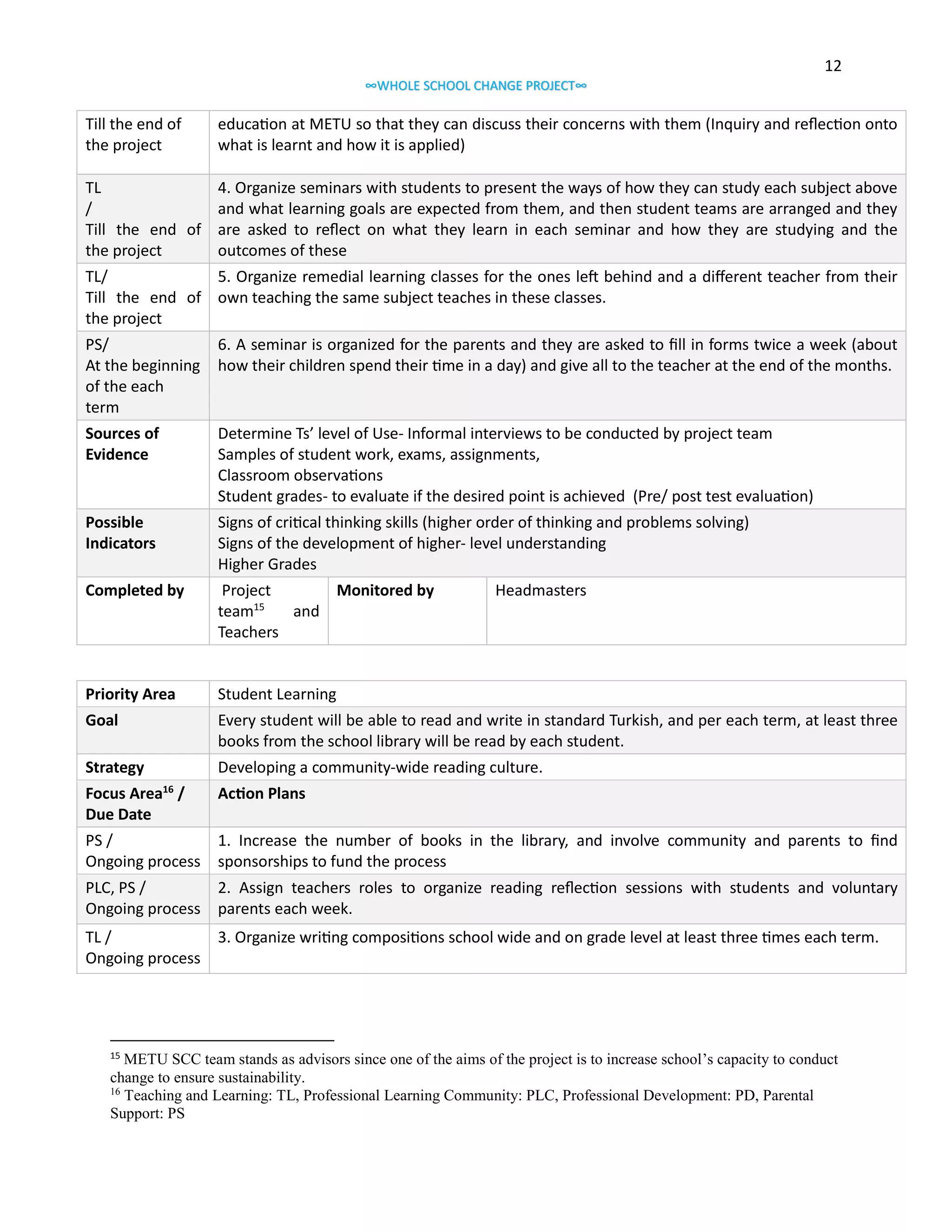 12
∞WHOLE SCHOOL CHANGE PROJECT∞

Till the end of
the project

education at METU so that they can discuss their concerns with them (Inquiry and reflection onto
what is learnt and how it is applied)

TL
4. Organize seminars with students to present the ways of how they can study each subject above
/
and what learning goals are expected from them, and then student teams are arranged and they
Till the end of are asked to reflect on what they learn in each seminar and how they are studying and the
the project
outcomes of these
TL/
5. Organize remedial learning classes for the ones left behind and a different teacher from their
Till the end of own teaching the same subject teaches in these classes.
the project
PS/
At the beginning
of the each
term

6. A seminar is organized for the parents and they are asked to fill in forms twice a week (about
how their children spend their time in a day) and give all to the teacher at the end of the months.

Sources of
Evidence

Determine Ts’ level of Use- Informal interviews to be conducted by project team
Samples of student work, exams, assignments,
Classroom observations
Student grades- to evaluate if the desired point is achieved (Pre/ post test evaluation)

Possible
Indicators

Signs of critical thinking skills (higher order of thinking and problems solving)
Signs of the development of higher- level understanding
Higher Grades

Completed by

Project
Monitored by
15
team
and
Teachers

Priority Area

Student Learning

Goal

Every student will be able to read and write in standard Turkish, and per each term, at least three
books from the school library will be read by each student.

Strategy

Headmasters

Developing a community-wide reading culture.
16

Focus Area /
Due Date

Action Plans

PS /
Ongoing process

1. Increase the number of books in the library, and involve community and parents to find
sponsorships to fund the process

PLC, PS /
Ongoing process

2. Assign teachers roles to organize reading reflection sessions with students and voluntary
parents each week.

TL /
Ongoing process

3. Organize writing compositions school wide and on grade level at least three times each term.

15

METU SCC team stands as advisors since one of the aims of the project is to increase school’s capacity to conduct
change to ensure sustainability.
16
Teaching and Learning: TL, Professional Learning Community: PLC, Professional Development: PD, Parental
Support: PS

 
