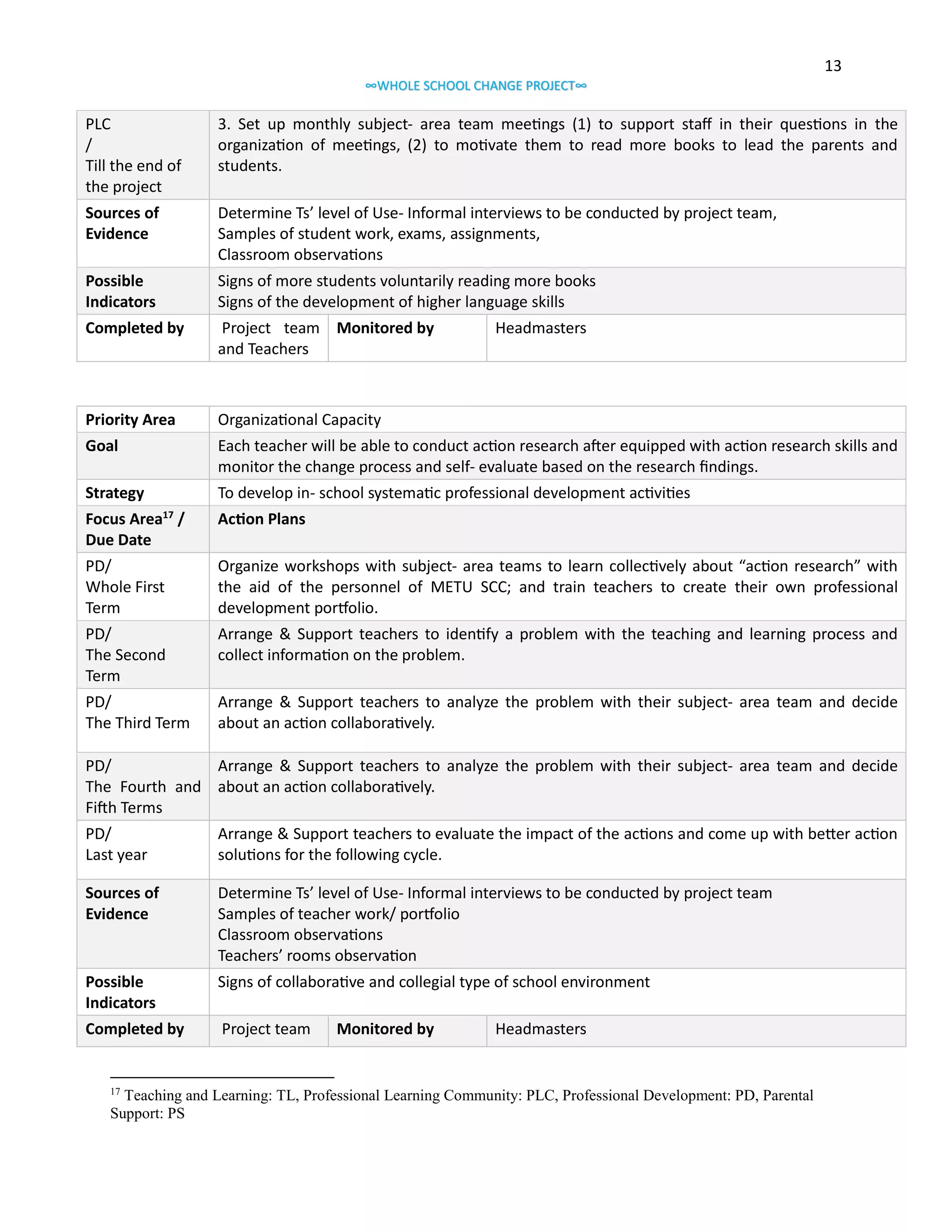 13
∞WHOLE SCHOOL CHANGE PROJECT∞

PLC
/
Till the end of
the project

3. Set up monthly subject- area team meetings (1) to support staff in their questions in the
organization of meetings, (2) to motivate them to read more books to lead the parents and
students.

Sources of
Evidence

Determine Ts’ level of Use- Informal interviews to be conducted by project team,
Samples of student work, exams, assignments,
Classroom observations

Possible
Indicators

Signs of more students voluntarily reading more books
Signs of the development of higher language skills

Completed by

Project team Monitored by
and Teachers

Priority Area

Organizational Capacity

Goal

Each teacher will be able to conduct action research after equipped with action research skills and
monitor the change process and self- evaluate based on the research findings.

Strategy

Headmasters

To develop in- school systematic professional development activities
17

Focus Area /
Due Date

Action Plans

PD/
Whole First
Term

Organize workshops with subject- area teams to learn collectively about “action research” with
the aid of the personnel of METU SCC; and train teachers to create their own professional
development portfolio.

PD/
The Second
Term

Arrange & Support teachers to identify a problem with the teaching and learning process and
collect information on the problem.

PD/
The Third Term

Arrange & Support teachers to analyze the problem with their subject- area team and decide
about an action collaboratively.

PD/
Arrange & Support teachers to analyze the problem with their subject- area team and decide
The Fourth and about an action collaboratively.
Fifth Terms
PD/
Last year

Arrange & Support teachers to evaluate the impact of the actions and come up with better action
solutions for the following cycle.

Sources of
Evidence

Determine Ts’ level of Use- Informal interviews to be conducted by project team
Samples of teacher work/ portfolio
Classroom observations
Teachers’ rooms observation

Possible
Indicators

Signs of collaborative and collegial type of school environment

Completed by

Project team

17

Monitored by

Headmasters

Teaching and Learning: TL, Professional Learning Community: PLC, Professional Development: PD, Parental
Support: PS

 