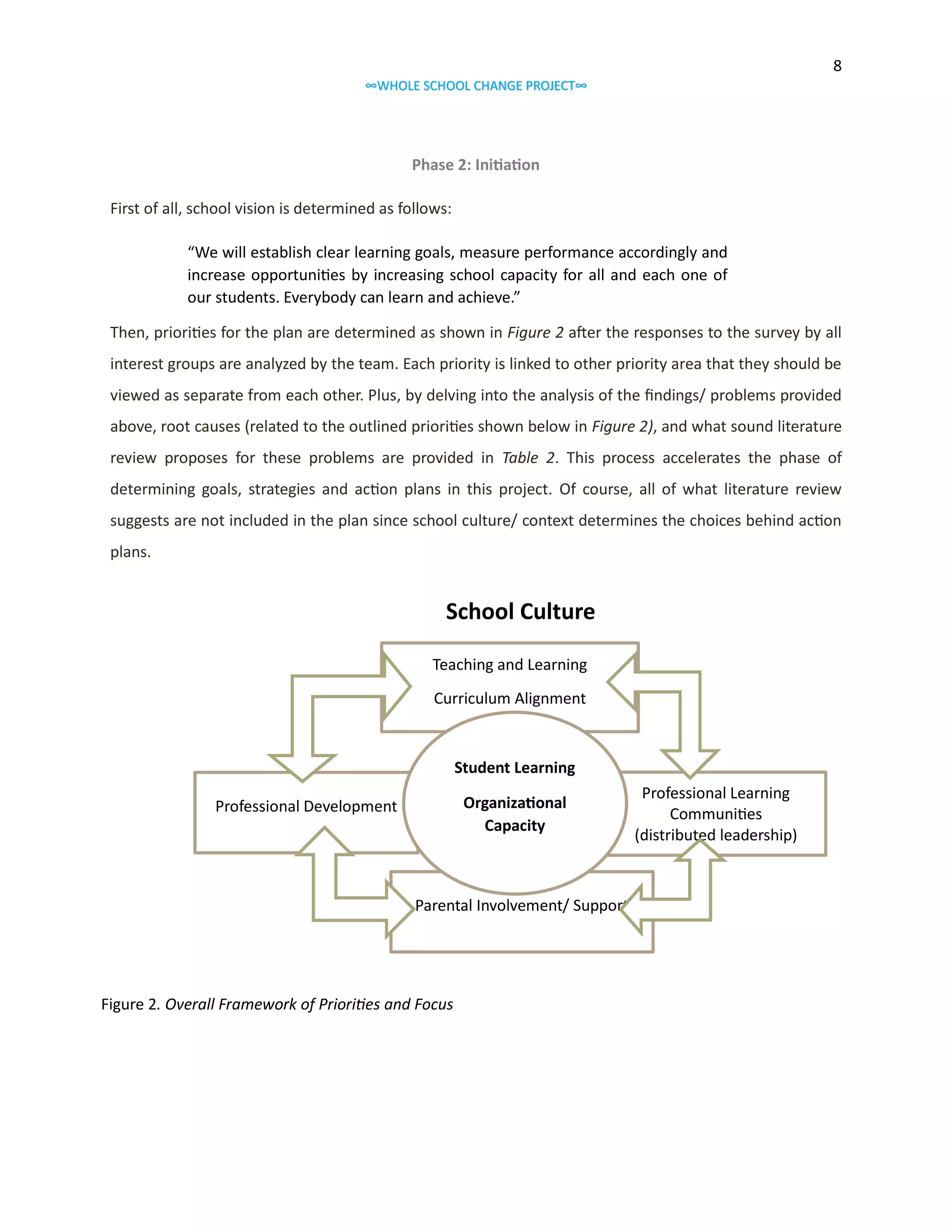8
∞WHOLE SCHOOL CHANGE PROJECT∞

Phase 2: Initiation
First of all, school vision is determined as follows:
“We will establish clear learning goals, measure performance accordingly and
increase opportunities by increasing school capacity for all and each one of
our students. Everybody can learn and achieve.”
Then, priorities for the plan are determined as shown in Figure 2 after the responses to the survey by all
interest groups are analyzed by the team. Each priority is linked to other priority area that they should be
viewed as separate from each other. Plus, by delving into the analysis of the findings/ problems provided
above, root causes (related to the outlined priorities shown below in Figure 2), and what sound literature
review proposes for these problems are provided in Table 2. This process accelerates the phase of
determining goals, strategies and action plans in this project. Of course, all of what literature review
suggests are not included in the plan since school culture/ context determines the choices behind action
plans.

School Culture
Teaching and Learning
Curriculum Alignment

Student Learning
Organizational
Capacity

Professional Development

Parental Involvement/ Support

Figure 2. Overall Framework of Priorities and Focus
Areas

Professional Learning
Communities
(distributed leadership)

 