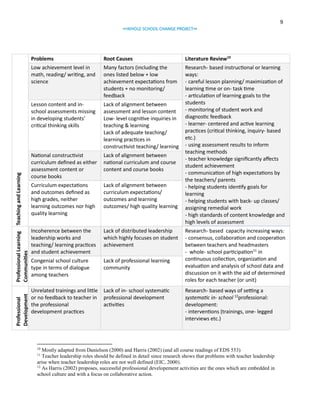 9
∞WHOLE SCHOOL CHANGE PROJECT∞

Literature Review10

Many factors (including the
ones listed below + low
achievement expectations from
students + no monitoring/
feedback

Lesson content and inschool assessments missing
in developing students’
critical thinking skills

Professional
Development

Root Causes

Low achievement level in
math, reading/ writing, and
science

Professional Learning Teaching and Learning
Communities

Problems

Lack of alignment between
assessment and lesson content
Low- level cognitive inquiries in
teaching & learning
Lack of adequate teaching/
learning practices in
constructivist teaching/ learning

National constructivist
curriculum defined as either
assessment content or
course books

Lack of alignment between
national curriculum and course
content and course books

Curriculum expectations
and outcomes defined as
high grades, neither
learning outcomes nor high
quality learning

Lack of alignment between
curriculum expectations/
outcomes and learning
outcomes/ high quality learning

Research- based instructional or learning
ways:
- careful lesson planning/ maximization of
learning time or on- task time
- articulation of learning goals to the
students
- monitoring of student work and
diagnostic feedback
- learner- centered and active learning
practices (critical thinking, inquiry- based
etc.)
- using assessment results to inform
teaching methods
- teacher knowledge significantly affects
student achievement
- communication of high expectations by
the teachers/ parents
- helping students identify goals for
learning
- helping students with back- up classes/
assigning remedial work
- high standards of content knowledge and
high levels of assessment

Incoherence between the
leadership works and
teaching/ learning practices
and student achievement

Lack of distributed leadership
which highly focuses on student
achievement

Congenial school culture
type in terms of dialogue
among teachers

Lack of professional learning
community

Unrelated trainings and little
or no feedback to teacher in
the professional
development practices

Lack of in- school systematic
professional development
activities

10

Research- based capacity increasing ways:
- consensus, collaboration and cooperation
between teachers and headmasters
- whole- school participation11 in
continuous collection, organization and
evaluation and analysis of school data and
discussion on it with the aid of determined
roles for each teacher (or unit)
Research- based ways of setting a
systematic in- school 12professional:
development:
- interventions (trainings, one- legged
interviews etc.)

Mostly adapted from Danielson (2000) and Harris (2002) (and all course readings of EDS 553)
Teacher leadership roles should be defined in detail since research shows that problems with teacher leadership
arise when teacher leadership roles are not well defined (EIC, 2000).
12
As Harris (2002) proposes, successful professional developement activities are the ones which are embedded in
school culture and with a focus on collaborative action.
11

 