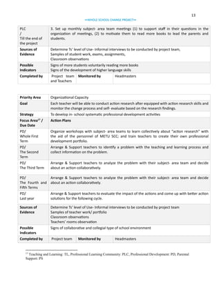 13
∞WHOLE SCHOOL CHANGE PROJECT∞

PLC
/
Till the end of
the project

3. Set up monthly subject- area team meetings (1) to support staff in their questions in the
organization of meetings, (2) to motivate them to read more books to lead the parents and
students.

Sources of
Evidence

Determine Ts’ level of Use- Informal interviews to be conducted by project team,
Samples of student work, exams, assignments,
Classroom observations

Possible
Indicators

Signs of more students voluntarily reading more books
Signs of the development of higher language skills

Completed by

Project team Monitored by
and Teachers

Priority Area

Organizational Capacity

Goal

Each teacher will be able to conduct action research after equipped with action research skills and
monitor the change process and self- evaluate based on the research findings.

Strategy

Headmasters

To develop in- school systematic professional development activities
17

Focus Area /
Due Date

Action Plans

PD/
Whole First
Term

Organize workshops with subject- area teams to learn collectively about “action research” with
the aid of the personnel of METU SCC; and train teachers to create their own professional
development portfolio.

PD/
The Second
Term

Arrange & Support teachers to identify a problem with the teaching and learning process and
collect information on the problem.

PD/
The Third Term

Arrange & Support teachers to analyze the problem with their subject- area team and decide
about an action collaboratively.

PD/
Arrange & Support teachers to analyze the problem with their subject- area team and decide
The Fourth and about an action collaboratively.
Fifth Terms
PD/
Last year

Arrange & Support teachers to evaluate the impact of the actions and come up with better action
solutions for the following cycle.

Sources of
Evidence

Determine Ts’ level of Use- Informal interviews to be conducted by project team
Samples of teacher work/ portfolio
Classroom observations
Teachers’ rooms observation

Possible
Indicators

Signs of collaborative and collegial type of school environment

Completed by

Project team

17

Monitored by

Headmasters

Teaching and Learning: TL, Professional Learning Community: PLC, Professional Development: PD, Parental
Support: PS

 