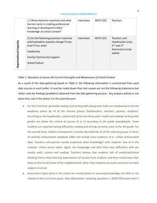 5
∞WHOLE SCHOOL CHANGE PROJECT∞

Interviews

METU SCC

Teachers

2.) Do the following practices maximize
will/motivation towards change? If yes,
how? If no, why?

Organizational Capacity

1.) What elements maximize and what
barriers exist in creating professional
learning or development skills/
knowledge at school context?

Interviews

METU SCC

Teachers and
Headmaster (only
2nd and 3rd
dimensions to be
asked)

Leadership
Family/ Community Support
School Culture

Table 1. Questions to Assess the Current Strengths and Weaknesses of School Context
As a result of the data gathering based on Table 1, the following information is summarized from each
data sources in each bullet. It must be noted down that root causes are not the following statements but
rather only the findings (problems) obtained from the data gathering process. Any analysis activity is not
done here, but in the phase 2 in the priorities part.


For the first level, generally reading and writing skills along with math are emphasized to be the
weakness points by all of the interest groups (headmasters, teachers, parents, students).
According to the headmaster, almost half of the last three years’ math and reading/ writing skills
grades are below the criteria of success (4 or 5) according to the grade spreadsheets. Some
students are reported having difficulties reading and writing correctly, even at the 4th grade. For
the second level, student achievement is mostly described by all of the interest groups in terms
of national achievement standards (SBS) and include some evidence of in- school achievement
data. Teachers and parents mostly emphasize what knowledge/ skills students’ lack of in the
multiple- choice exams taken. Again, the knowledge and skills they have difficulties with are
mostly math, science and reading. Teachers believe that students lack of analytical/critical
thinking (hence they hold low expectations of success from students and they mostly base their
ideas on the los SES level of the neighborhood). Only a few students are quite successful at every
subject at school.



Assessment types done in the school are mostly based on assessing knowledge not skills or not
related to the curriculum goals. Raw Information- retaining questions (- OECD PISA exam level 1

 