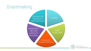 CENTER FOR
COMMUNITY
PARTNERSHIPS
GIVEBIG
NONPROFIT
SECTOR
CAPACITY
BUILDING
COMMUNITY
PHILANTHROPISTS
GIVE
TOGETHER
Grantmaking
 