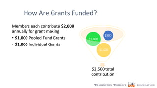 How Are Grants Funded?
Members each contribute $2,000
annually for grant making
• $1,000 Pooled Fund Grants
• $1,000 Individual Grants
$2,500 total
contribution
$1,000
$1,000
$500
 