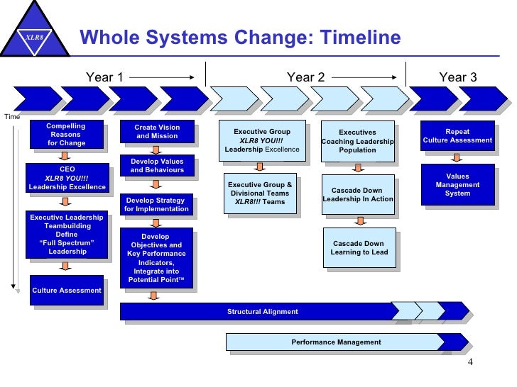 values based leadership building a high performance organization organizational timeline