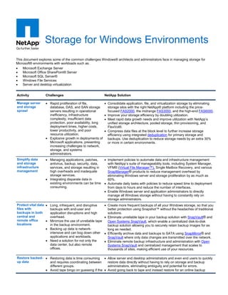Storage for Windows Environments
This document explores some of the common challenges Windows® architects and administrators face in managing storage for
Microsoft® environments with workloads such as:
•   Microsoft Exchange Server
•   Microsoft Office SharePoint® Server
•   Microsoft SQL Server®
•   Windows File Services
•   Server and desktop virtualization


Activity          Challenges                               NetApp Solution

Manage server     • Rapid proliferation of file,           • Consolidate application, file, and virtualization storage by eliminating
and storage         database, DAS, and SAN storage           storage silos with the right NetApp® platform including the price-
sprawl              servers resulting in operational         focused FAS2000, the midrange FAS3000, and the high-end FAS6000.
                    inefficiency, infrastructure           • Improve your storage efficiency by doubling utilization.
                    complexity, insufficient data          • Meet rapid data growth needs and improve utilization with NetApp’s
                    protection, poor availability, long      unified storage architecture, pooled storage, thin provisioning, and
                    deployment times, higher costs,          FlexVol®.
                    lower productivity, and poor           • Compress data files at the block level to further increase storage
                    resource utilization.                    efficiency using integrated deduplication for primary storage and
                  • Explosive growth in deployments of       backups. Use deduplication to reduce storage needs by an extra 30%
                    Microsoft applications, presenting       or more in certain environments.
                    increasing challenges to network,
                    storage, and systems
                    administrators.
Simplify data     • Managing applications, patches,        • Implement policies to automate data and infrastructure management
and storage         antivirus, backup, security, data,       with NetApp’s suite of manageability tools, including System Manager,
infrastructure      services, and storage resulting in       VFM® (Virtual File Manager™), Single Mailbox Recovery, and various
management          high overheads and inadequate            SnapManager® products to reduce management overhead by
                    storage services.                        eliminating Windows server and storage proliferation by as much as
                  • Integrating disparate data in            60%.
                    existing environments can be time      • Automate daily tasks with policies to reduce speed time to deployment
                    consuming.                               from days to hours and reduce the number of interfaces.
                                                           • Enable Windows server and application administrators to directly
                                                             manage all Windows storage without having to constantly rely on
                                                             storage administrators.
Protect vital data • Long, infrequent, and disruptive      • Create more frequent backups of all your Windows storage, so that you
files with           backups with end-user and               better protection using Snapshot™ without the headaches of traditional
backups in both      application disruptions and high        solutions.
central and          overhead.                             • Eliminate unreliable tape in your backup solution with SnapVault® and
remote office      • Minimize the use of unreliable tape     Open Systems SnapVault, which enable a centralized disk-to-disk
locations            in the backup environment.              backup solution allowing you to securely retain backup images for as
                   • Backing up data is network-             long as needed.
                     intensive and can bog down other      • Efficiently archive data and backups to SATA using SnapMirror® and
                     applications and workloads.             SnapVault where only data changes are transmitted over the network.
                   • Need a solution for not only the      • Eliminate remote backup infrastructure and administration with Open
                     data center, but also remote            Systems SnapVault and centralized management that scales to
                     offices.                                thousands of sites, making efficient use of your resources.

Restore backed- • Restoring data is time consuming • Allow server and desktop administrators and even end users to quickly
up data           and requires coordinating between     restore data directly without having to rely on storage and backup
                  different groups.                     administrators, eliminating ambiguity and potential for errors.
                • Avoid tape bingo on guessing if the • Avoid going back to tape and instead restore for an online backup
 