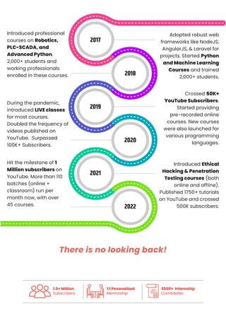 WsCube Tech Online MERN Stack Course.pdf