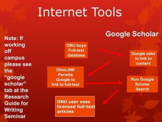 Internet Tools
                                       Google Scholar
Note: If
working                 ONU buys
off                      Full-text
                        database             Google asks
campus                                        to link to
please see                                     content
the               OhioLINK
                   Permits
“google           Google to                  Run Google
scholar”       link to full-text              Scholar
tab at the                                     Search
Research
Guide for         ONU user sees
                  licensed full-text
Writing           articles
Seminar
 