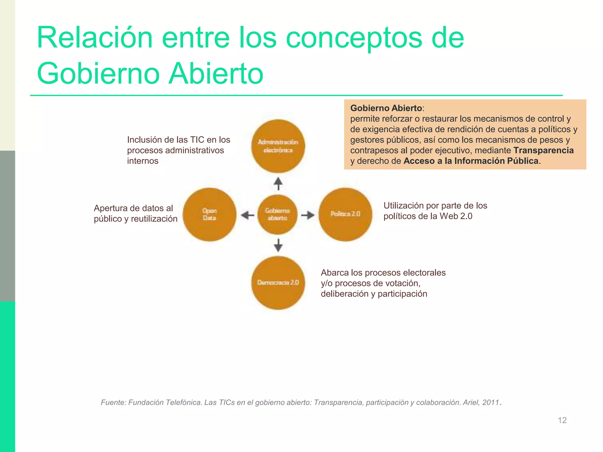 Relación entre los conceptos de
Gobierno Abierto
12
Fuente: Fundación Telefónica. Las TICs en el gobierno abierto: Transparencia, participación y colaboración. Ariel, 2011.
Inclusión de las TIC en los
procesos administrativos
internos
Utilización por parte de los
políticos de la Web 2.0
Abarca los procesos electorales
y/o procesos de votación,
deliberación y participación
Apertura de datos al
público y reutilización
Gobierno Abierto:
permite reforzar o restaurar los mecanismos de control y
de exigencia efectiva de rendición de cuentas a políticos y
gestores públicos, así como los mecanismos de pesos y
contrapesos al poder ejecutivo, mediante Transparencia
y derecho de Acceso a la Información Pública.
 