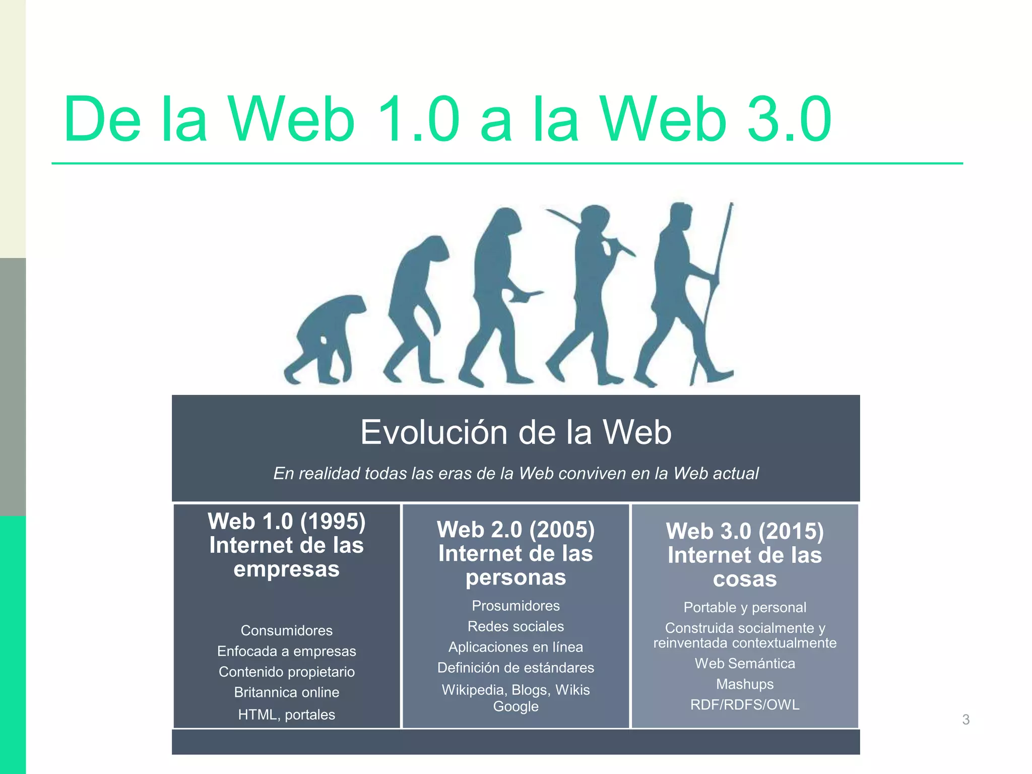 De la Web 1.0 a la Web 3.0
Evolución de la Web
En realidad todas las eras de la Web conviven en la Web actual
Web 1.0 (1995)
Internet de las
empresas
Consumidores
Enfocada a empresas
Contenido propietario
Britannica online
HTML, portales
Web 2.0 (2005)
Internet de las
personas
Prosumidores
Redes sociales
Aplicaciones en línea
Definición de estándares
Wikipedia, Blogs, Wikis
Google
Web 3.0 (2015)
Internet de las
cosas
Portable y personal
Construida socialmente y
reinventada contextualmente
Web Semántica
Mashups
RDF/RDFS/OWL
3
 