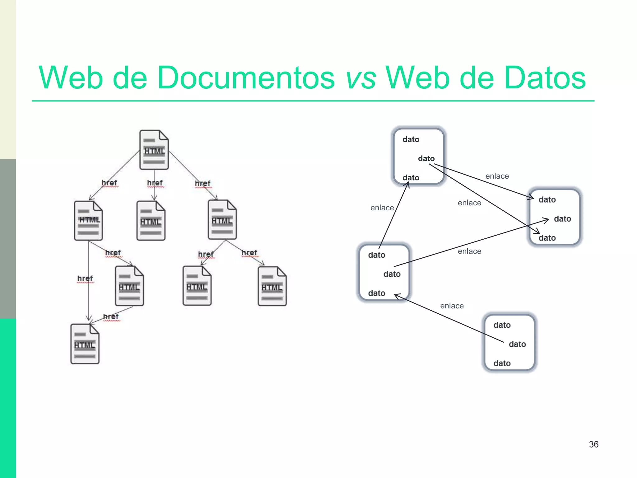 Web de Documentos vs Web de Datos
36
dato
dato
dato enlace
enlace
enlace
enlace
enlace
 