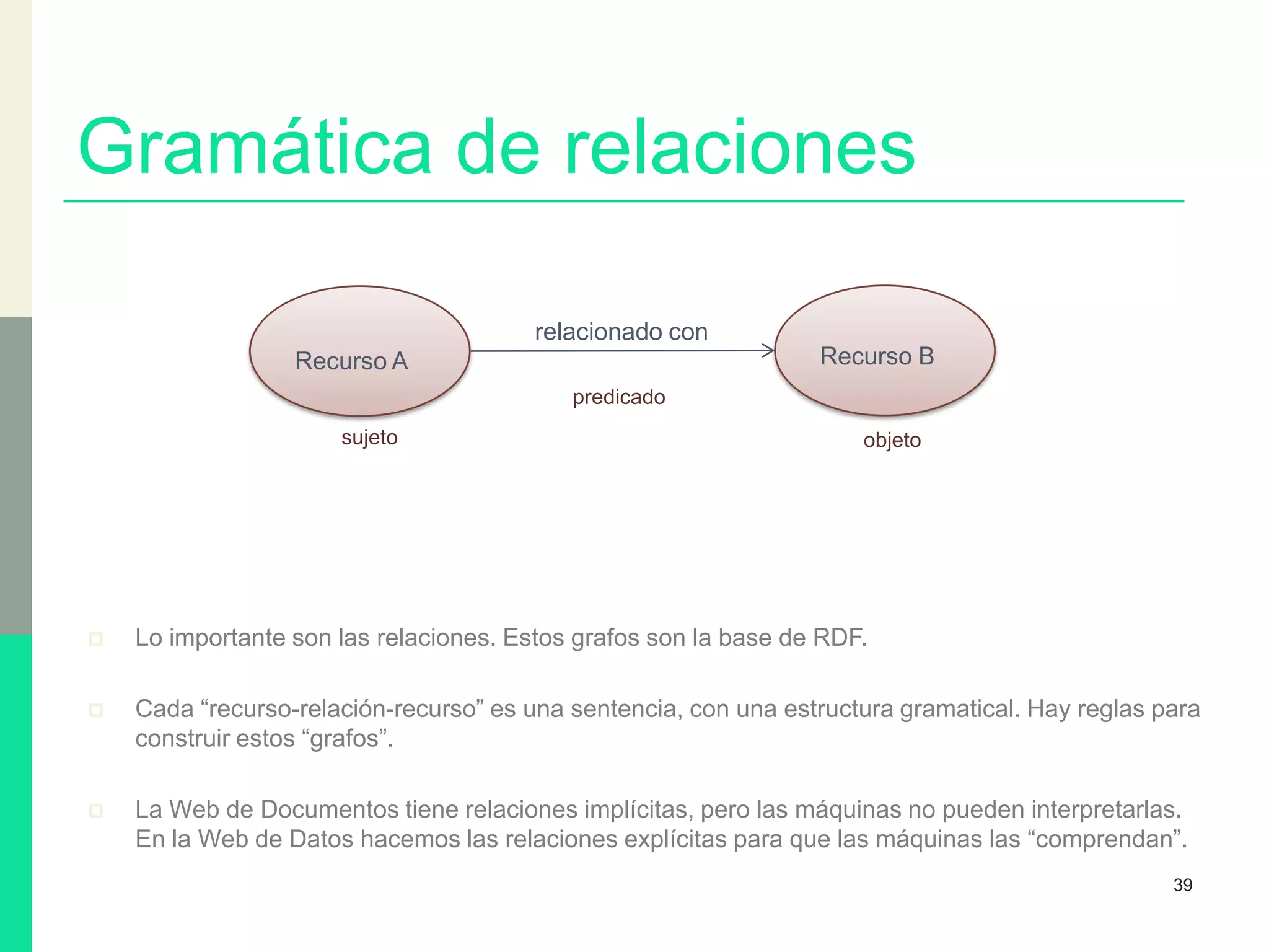 Gramática de relaciones
39
Recurso A Recurso B
relacionado con
sujeto
predicado
objeto
 Lo importante son las relaciones. Estos grafos son la base de RDF.
 Cada “recurso-relación-recurso” es una sentencia, con una estructura gramatical. Hay reglas para
construir estos “grafos”.
 La Web de Documentos tiene relaciones implícitas, pero las máquinas no pueden interpretarlas.
En la Web de Datos hacemos las relaciones explícitas para que las máquinas las “comprendan”.
 