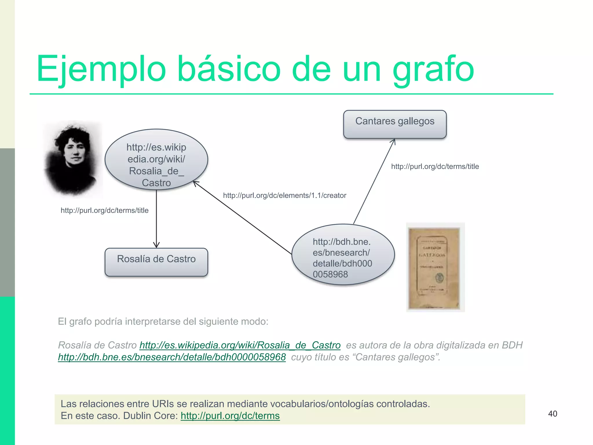 Ejemplo básico de un grafo
40
http://es.wikip
edia.org/wiki/
Rosalia_de_
Castro
Rosalía de Castro
http://purl.org/dc/terms/title
http://bdh.bne.
es/bnesearch/
detalle/bdh000
0058968
http://purl.org/dc/elements/1.1/creator
Cantares gallegos
http://purl.org/dc/terms/title
El grafo podría interpretarse del siguiente modo:
Rosalía de Castro http://es.wikipedia.org/wiki/Rosalia_de_Castro es autora de la obra digitalizada en BDH
http://bdh.bne.es/bnesearch/detalle/bdh0000058968 cuyo título es “Cantares gallegos”.
Las relaciones entre URIs se realizan mediante vocabularios/ontologías controladas.
En este caso. Dublin Core: http://purl.org/dc/terms
 