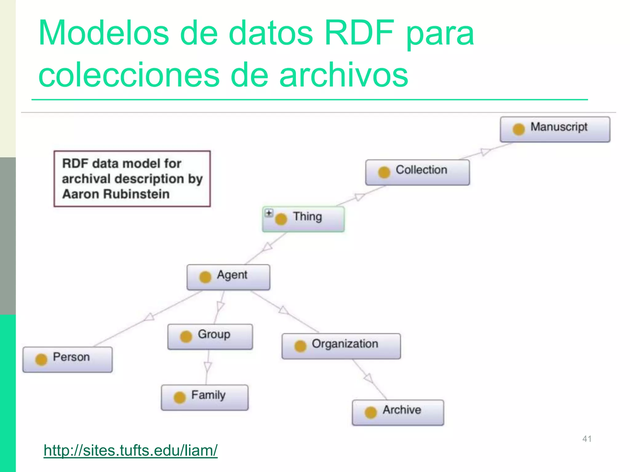 Modelos de datos RDF para
colecciones de archivos
41
http://sites.tufts.edu/liam/
 