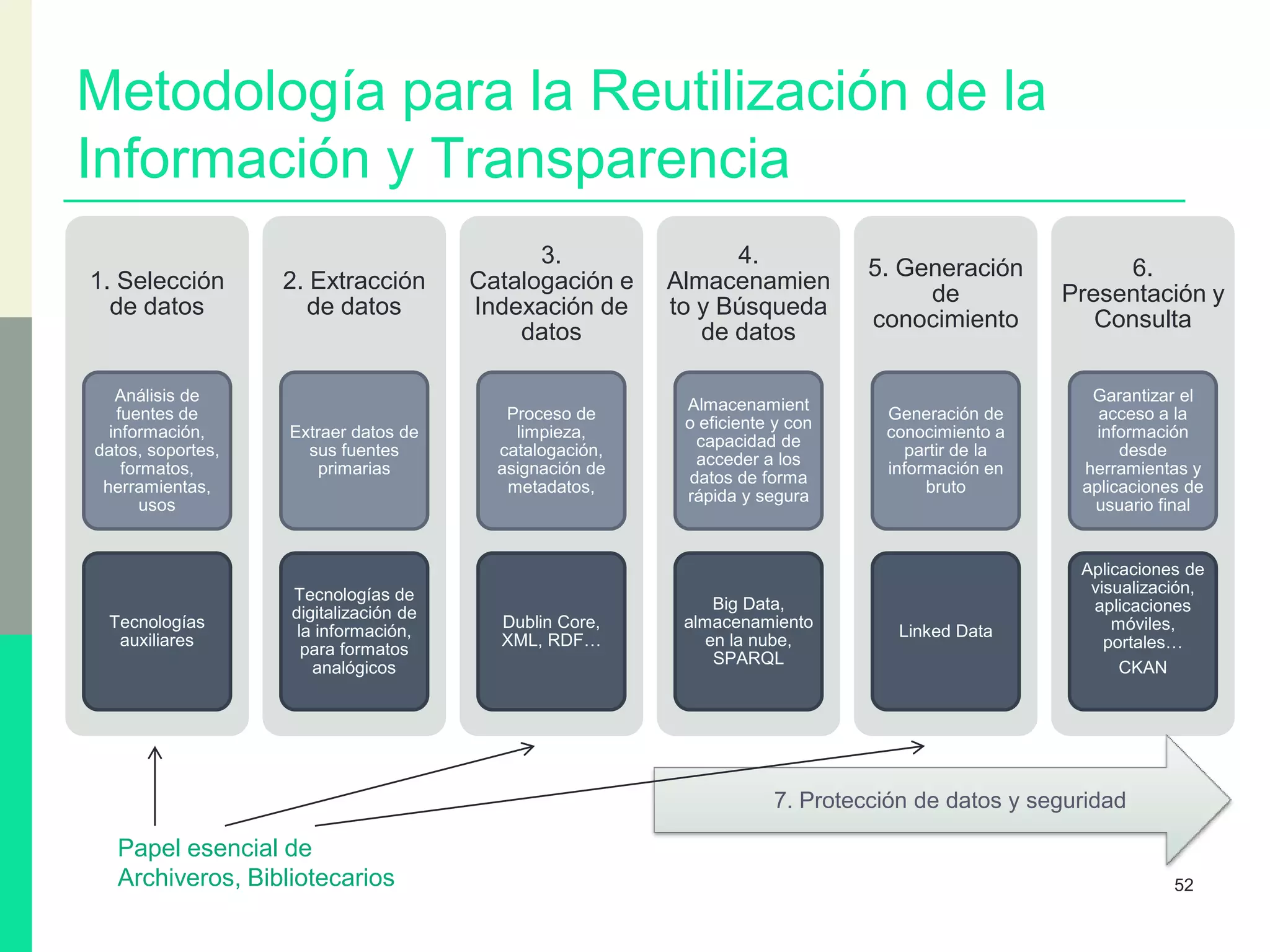 Metodología para la Reutilización de la
Información y Transparencia
52
1. Selección
de datos
Análisis de
fuentes de
información,
datos, soportes,
formatos,
herramientas,
usos
Tecnologías
auxiliares
2. Extracción
de datos
Extraer datos de
sus fuentes
primarias
Tecnologías de
digitalización de
la información,
para formatos
analógicos
3.
Catalogación e
Indexación de
datos
Proceso de
limpieza,
catalogación,
asignación de
metadatos,
Dublin Core,
XML, RDF…
4.
Almacenamien
to y Búsqueda
de datos
Almacenamient
o eficiente y con
capacidad de
acceder a los
datos de forma
rápida y segura
Big Data,
almacenamiento
en la nube,
SPARQL
5. Generación
de
conocimiento
Generación de
conocimiento a
partir de la
información en
bruto
Linked Data
6.
Presentación y
Consulta
Garantizar el
acceso a la
información
desde
herramientas y
aplicaciones de
usuario final
Aplicaciones de
visualización,
aplicaciones
móviles,
portales…
CKAN
7. Protección de datos y seguridad
Papel esencial de
Archiveros, Bibliotecarios
 