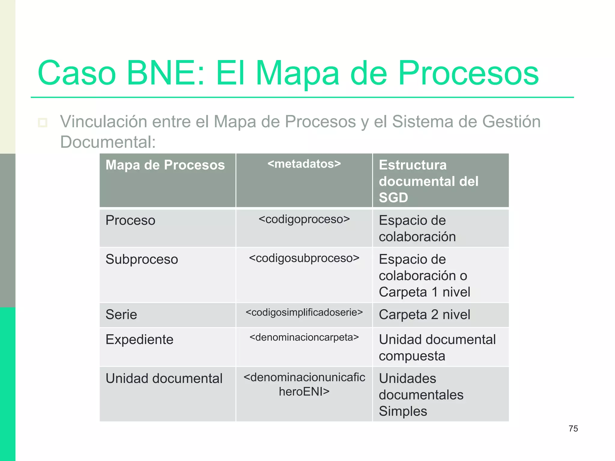 Caso BNE: El Mapa de Procesos
 Vinculación entre el Mapa de Procesos y el Sistema de Gestión
Documental:
75
Mapa de Procesos <metadatos> Estructura
documental del
SGD
Proceso <codigoproceso> Espacio de
colaboración
Subproceso <codigosubproceso> Espacio de
colaboración o
Carpeta 1 nivel
Serie <codigosimplificadoserie> Carpeta 2 nivel
Expediente <denominacioncarpeta> Unidad documental
compuesta
Unidad documental <denominacionunicafic
heroENI>
Unidades
documentales
Simples
 