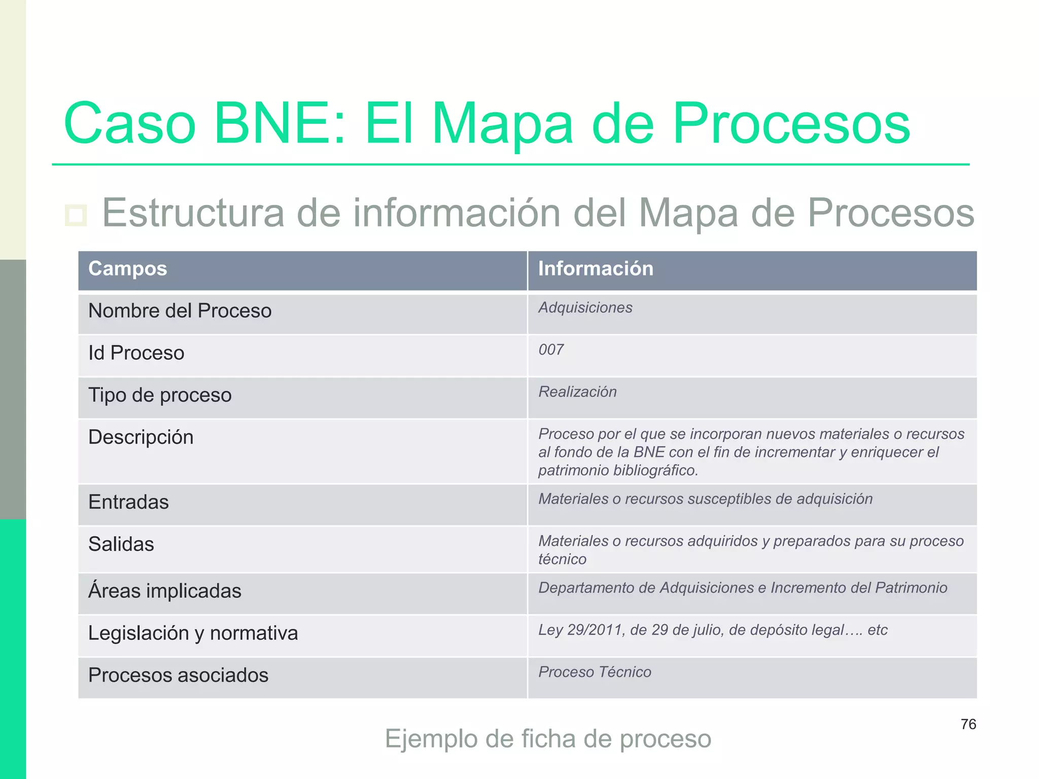 Caso BNE: El Mapa de Procesos
 Estructura de información del Mapa de Procesos
76
Campos Información
Nombre del Proceso Adquisiciones
Id Proceso 007
Tipo de proceso Realización
Descripción Proceso por el que se incorporan nuevos materiales o recursos
al fondo de la BNE con el fin de incrementar y enriquecer el
patrimonio bibliográfico.
Entradas Materiales o recursos susceptibles de adquisición
Salidas Materiales o recursos adquiridos y preparados para su proceso
técnico
Áreas implicadas Departamento de Adquisiciones e Incremento del Patrimonio
Legislación y normativa Ley 29/2011, de 29 de julio, de depósito legal…. etc
Procesos asociados Proceso Técnico
Ejemplo de ficha de proceso
 