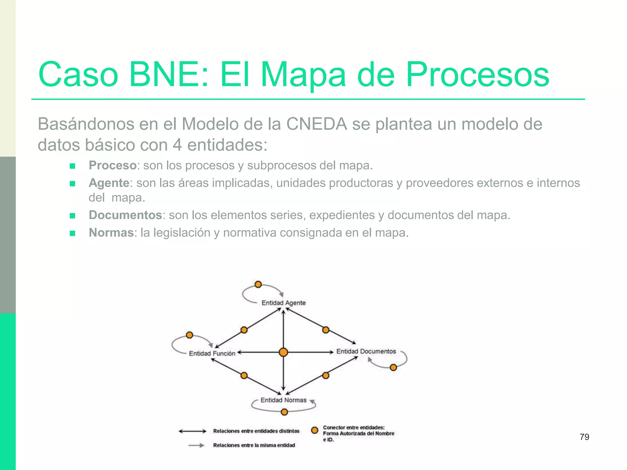 Caso BNE: El Mapa de Procesos
Basándonos en el Modelo de la CNEDA se plantea un modelo de
datos básico con 4 entidades:
 Proceso: son los procesos y subprocesos del mapa.
 Agente: son las áreas implicadas, unidades productoras y proveedores externos e internos
del mapa.
 Documentos: son los elementos series, expedientes y documentos del mapa.
 Normas: la legislación y normativa consignada en el mapa.
79
 