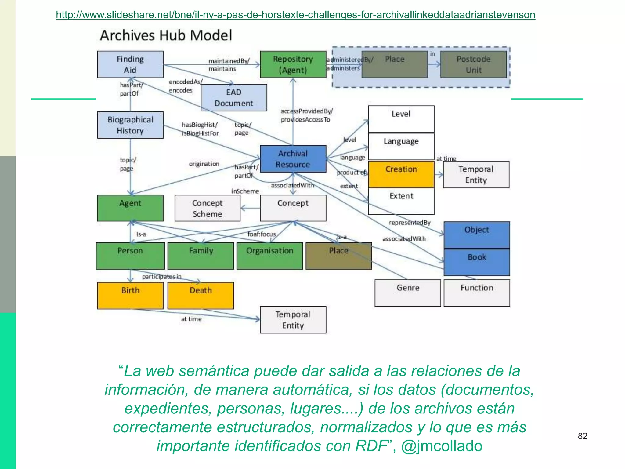 82
“La web semántica puede dar salida a las relaciones de la
información, de manera automática, si los datos (documentos,
expedientes, personas, lugares....) de los archivos están
correctamente estructurados, normalizados y lo que es más
importante identificados con RDF”, @jmcollado
http://www.slideshare.net/bne/il-ny-a-pas-de-horstexte-challenges-for-archivallinkeddataadrianstevenson
 