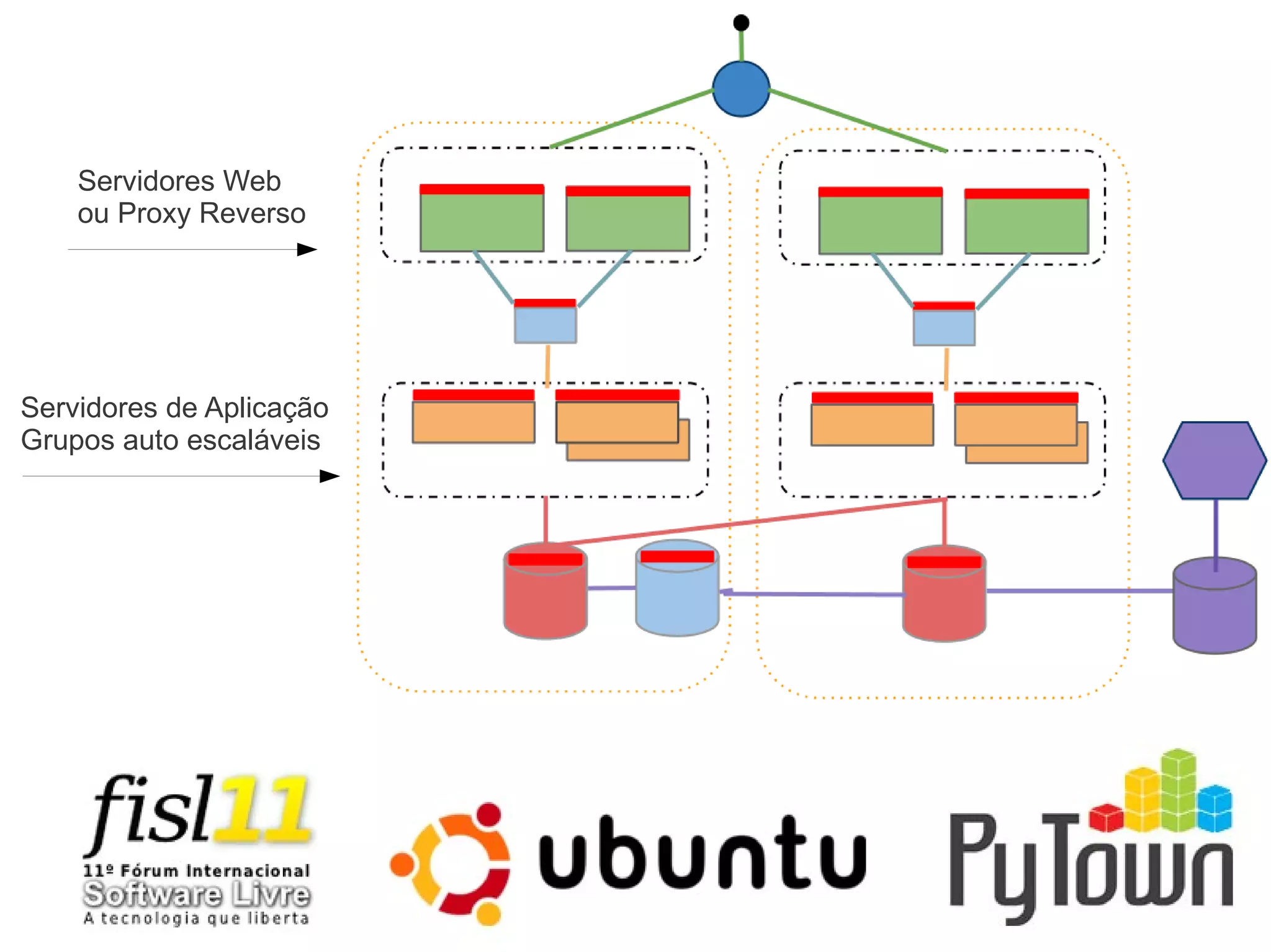 Servidores Web
ou Proxy Reverso
Servidores de Aplicação
Grupos auto escaláveis
 