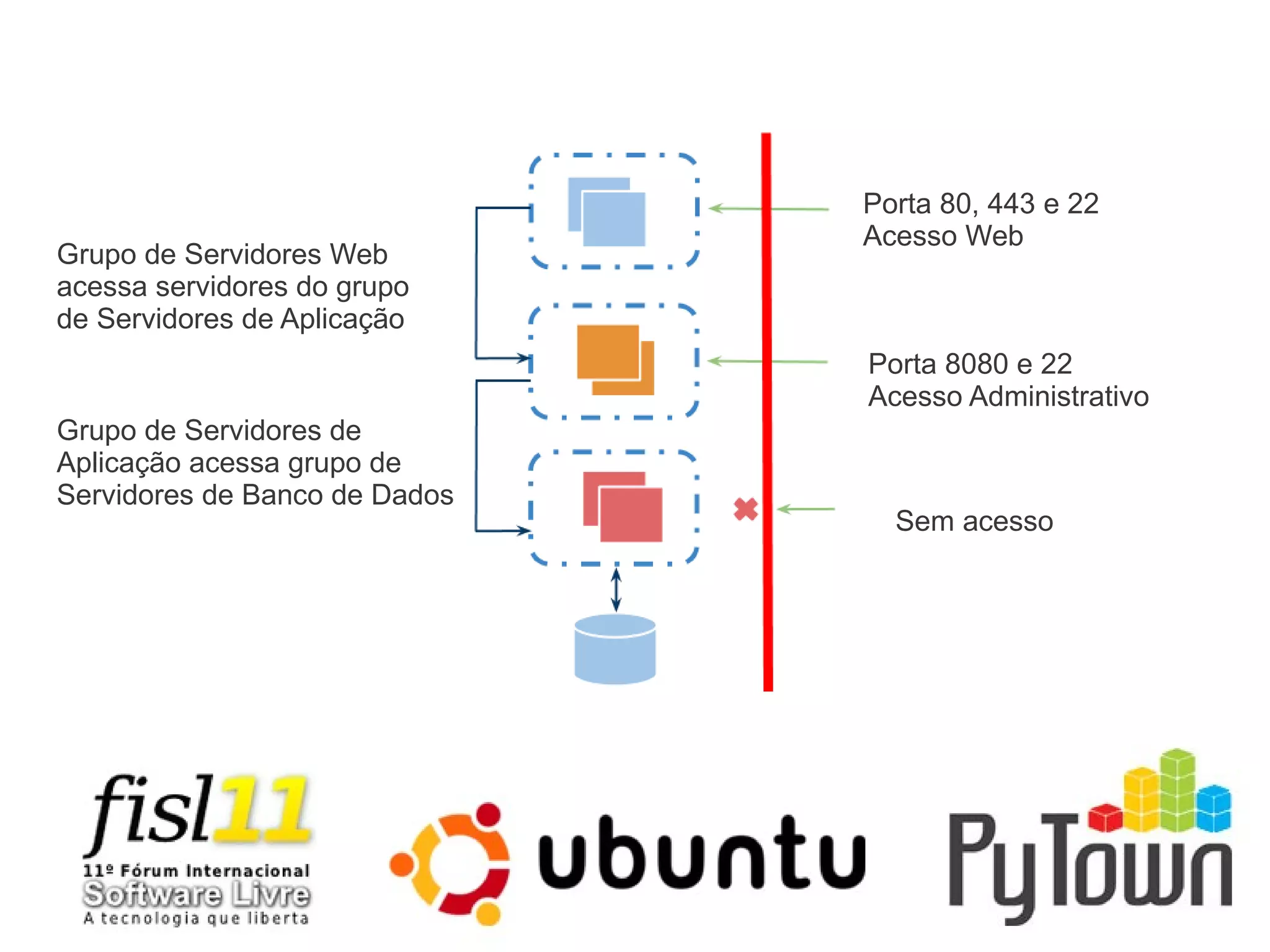 Porta 80, 443 e 22
Acesso Web
Porta 8080 e 22
Acesso Administrativo
Sem acesso
Grupo de Servidores Web
acessa servidores do grupo
de Servidores de Aplicação
Grupo de Servidores de
Aplicação acessa grupo de
Servidores de Banco de Dados
 
