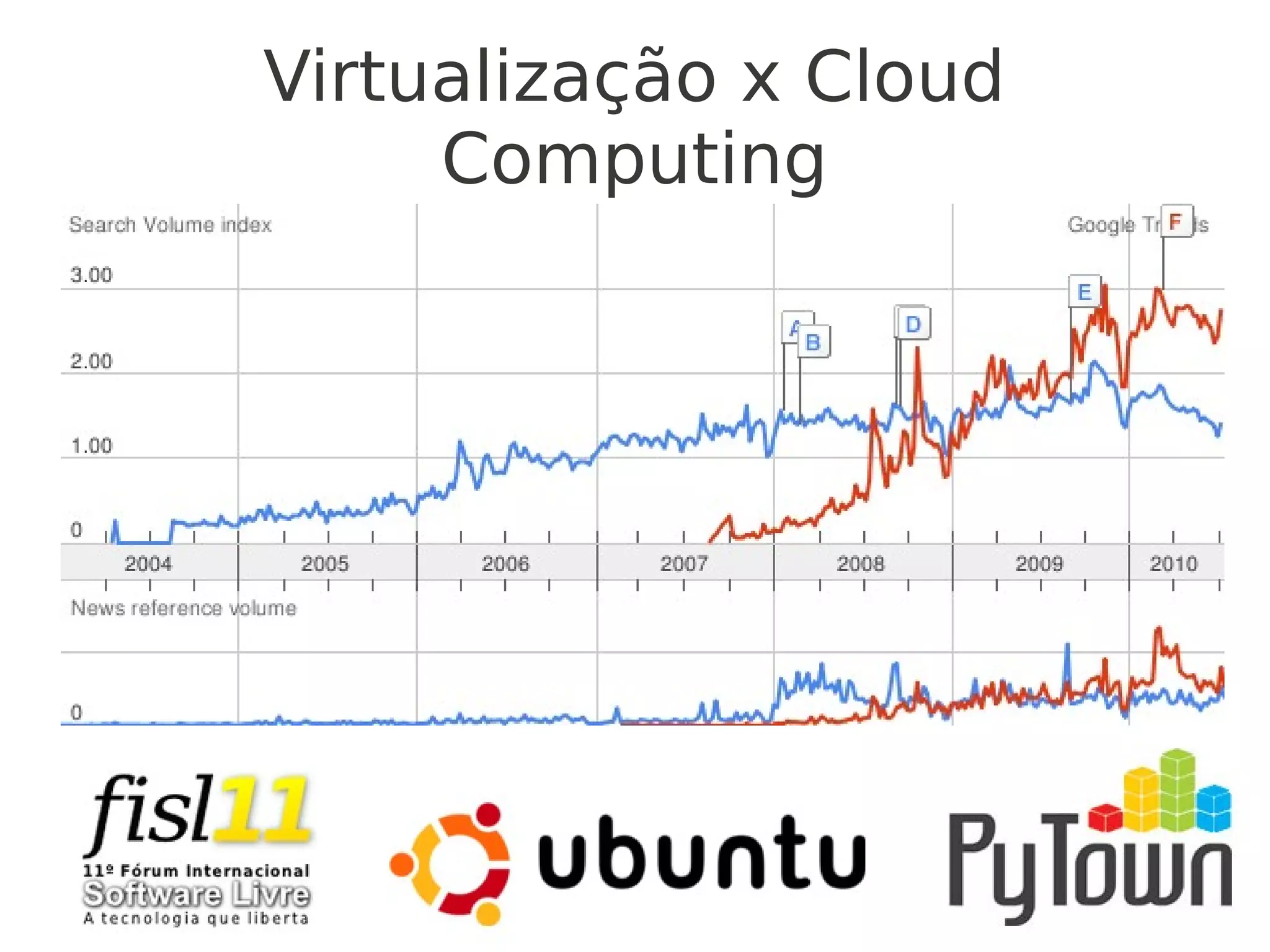 Virtualização x Cloud
Computing
 