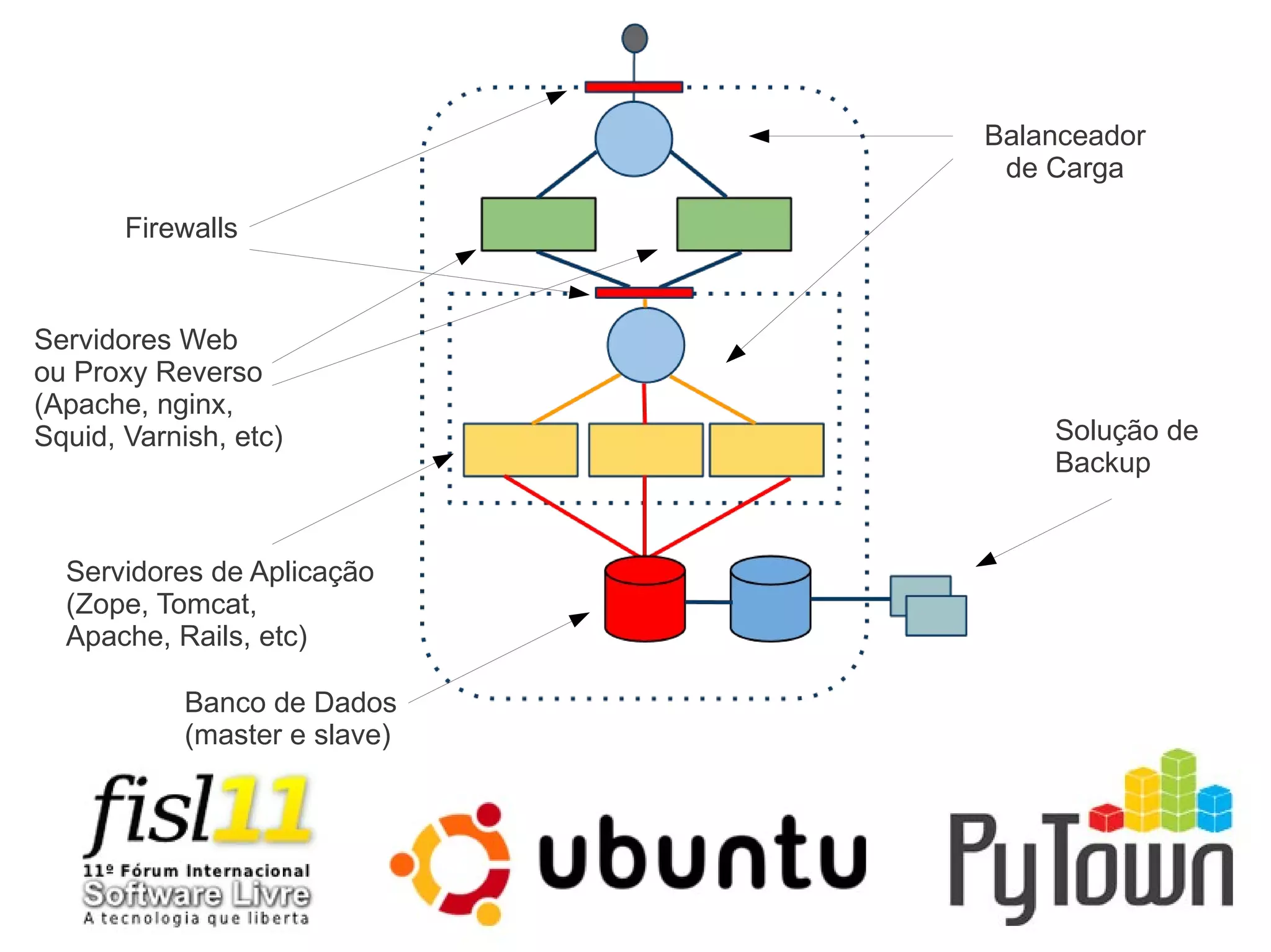 Balanceador
de Carga
Firewalls
Servidores Web
ou Proxy Reverso
(Apache, nginx,
Squid, Varnish, etc)
Servidores de Aplicação
(Zope, Tomcat,
Apache, Rails, etc)
Banco de Dados
(master e slave)
Solução de
Backup
 