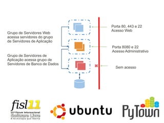 Porta 80, 443 e 22
Acesso Web
Porta 8080 e 22
Acesso Administrativo
Sem acesso
Grupo de Servidores Web
acessa servidores do grupo
de Servidores de Aplicação
Grupo de Servidores de
Aplicação acessa grupo de
Servidores de Banco de Dados
 