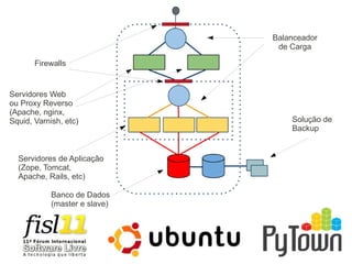 Balanceador
de Carga
Firewalls
Servidores Web
ou Proxy Reverso
(Apache, nginx,
Squid, Varnish, etc)
Servidores de Aplicação
(Zope, Tomcat,
Apache, Rails, etc)
Banco de Dados
(master e slave)
Solução de
Backup
 