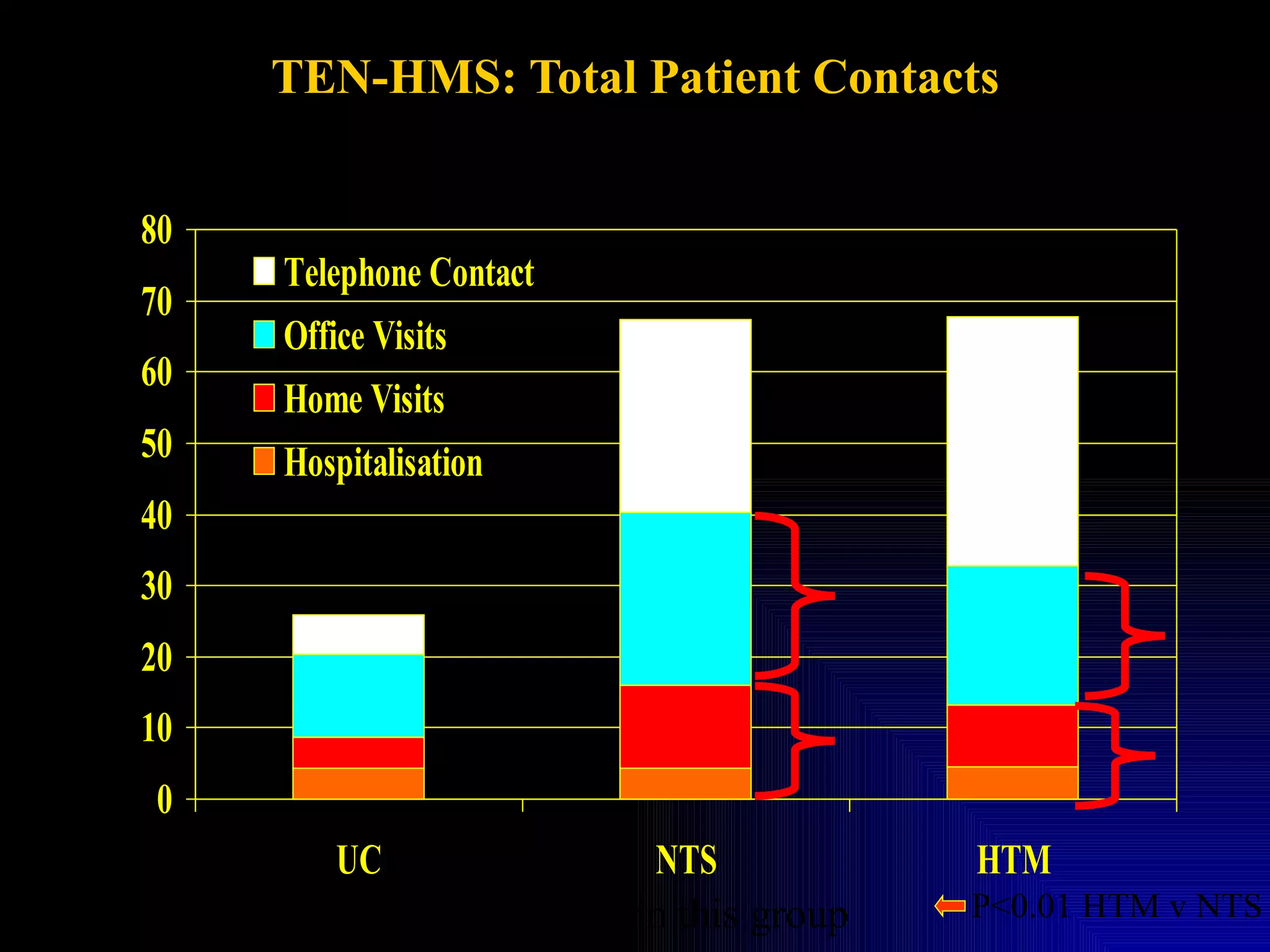 TEN-HMS: Total Patient Contacts Contacts Per 1,000 Days Alive and Out of Hospital # # under-reporting of events likely in this group P<0.01 HTM v NTS 