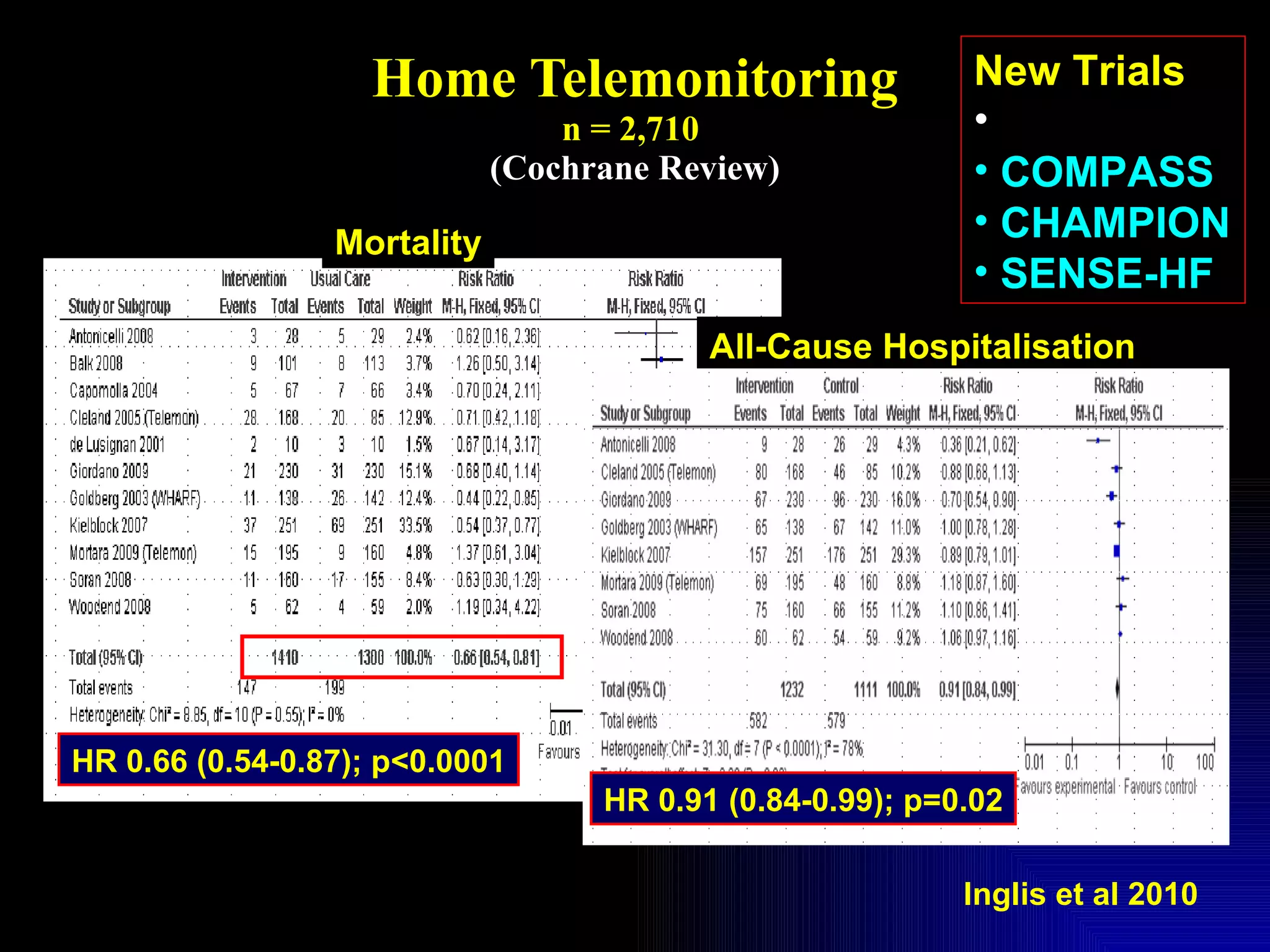 Home Telemonitoring n = 2,710   (Cochrane Review) Inglis et al 2010   Mortality HR 0.66 (0.54-0.87); p<0.0001 New Trials TIM-HF COMPASS CHAMPION SENSE-HF All-Cause Hospitalisation HR 0.91 (0.84-0.99); p=0.02 
